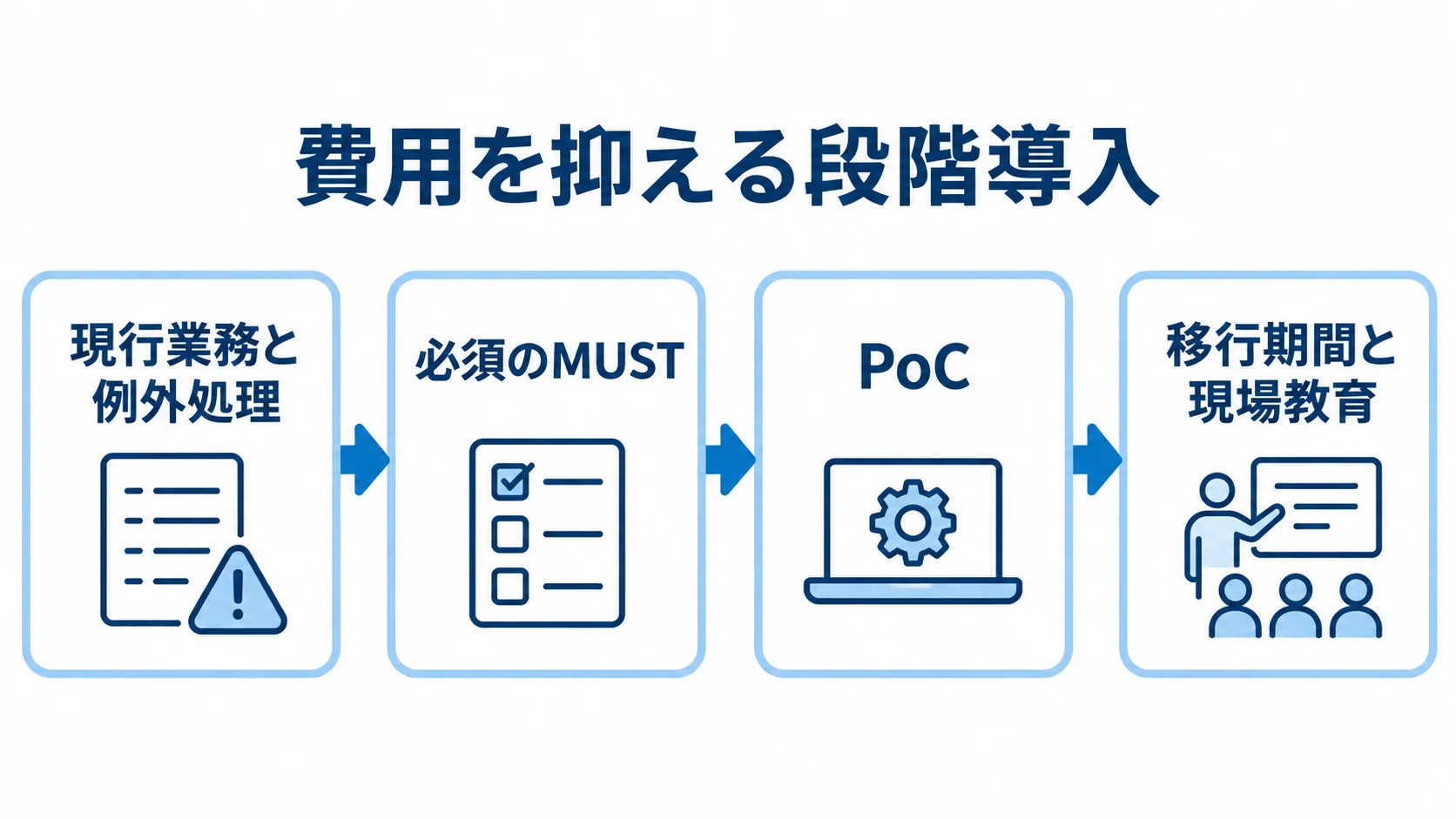 運賃請求管理システムの段階導入 現行業務と例外処理の整理から必須機能の選定、PoC、移行と現場教育へ進む流れ図。