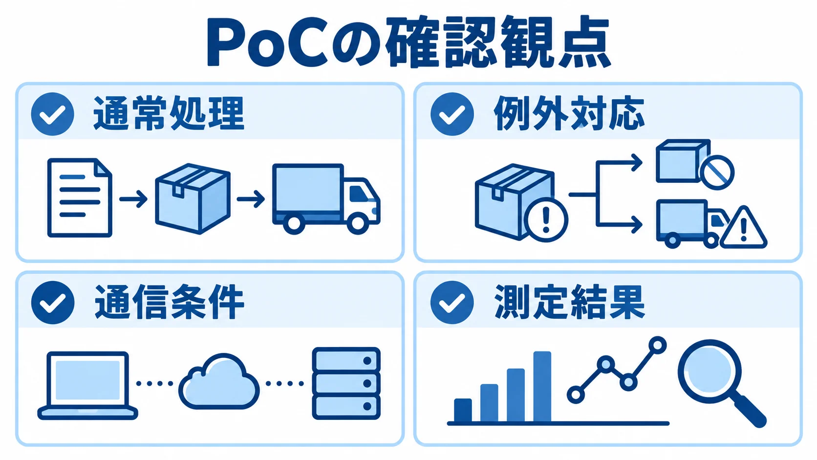 配送管理システムのデモ・PoC確認観点 デモ・PoCで確認する通常処理、例外対応、通信条件、測定結果をチェック付きの4項目で示した図。