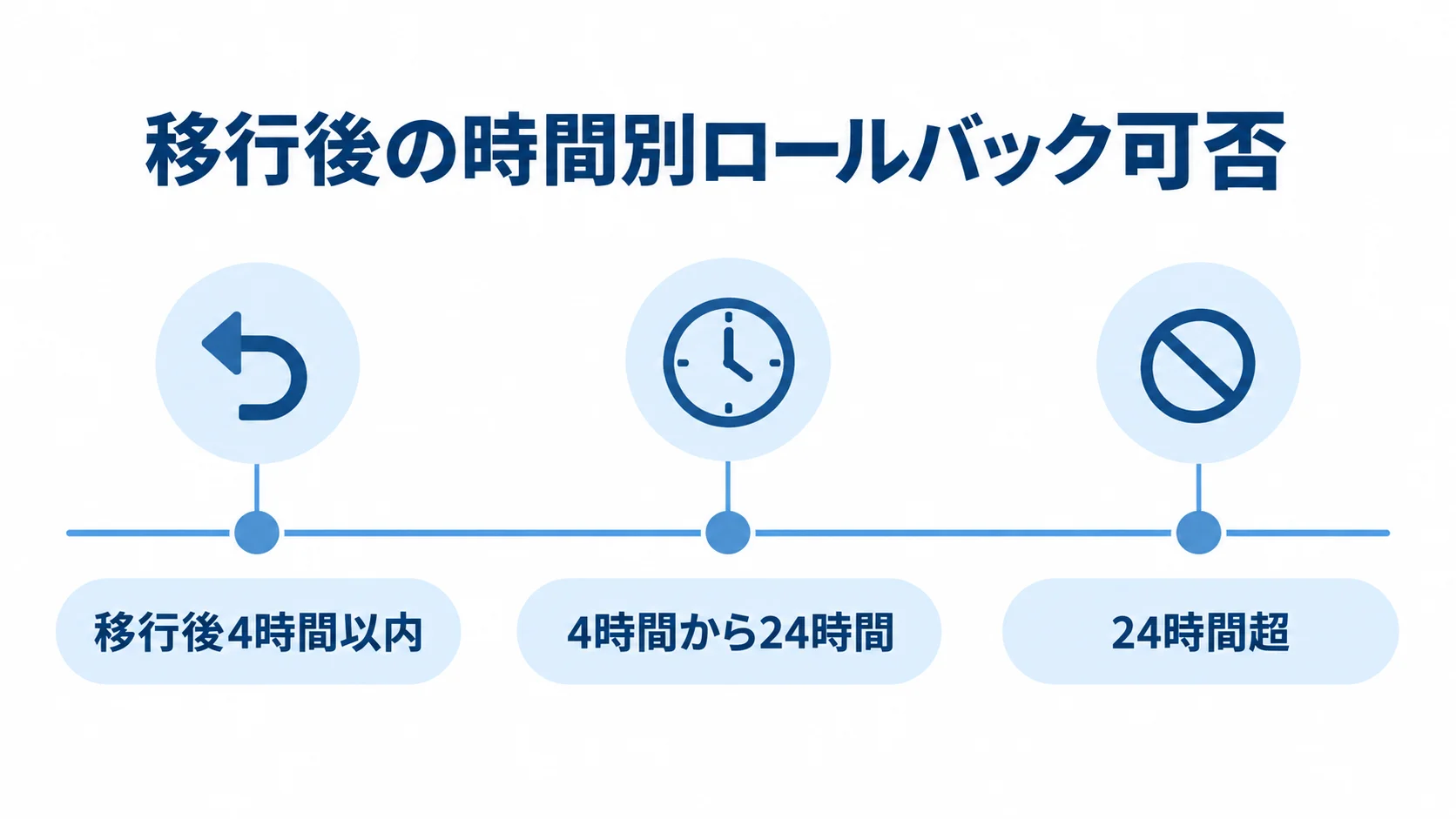 移行後の時間別ロールバック計画 移行後の時間帯を3区分で並べたロールバック計画の図解