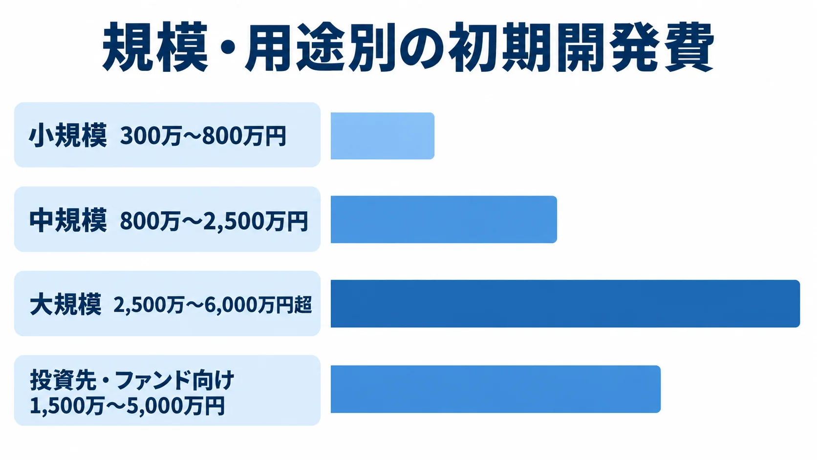 投資管理システムの規模・用途別費用相場 小規模、中規模、大規模、投資先・ファンド向けの初期開発費レンジを横棒で比較した図解