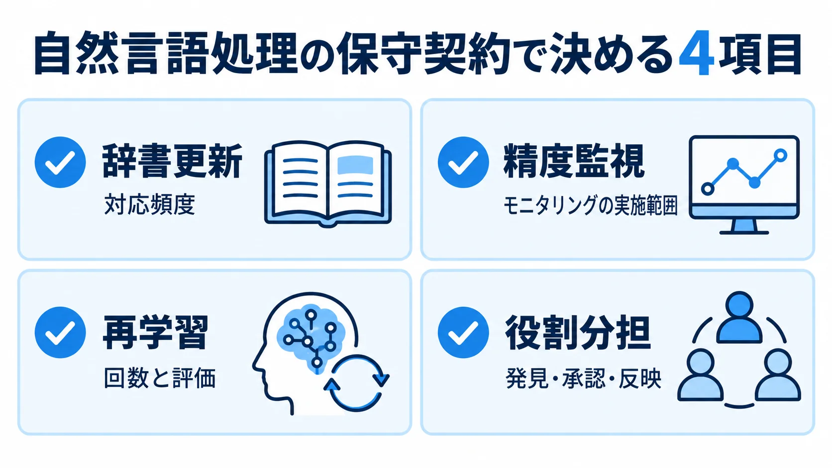 自然言語処理の保守契約で明確にする4項目 自然言語処理の保守契約について、辞書更新、精度監視、再学習、役割分担の4項目を確認する図。