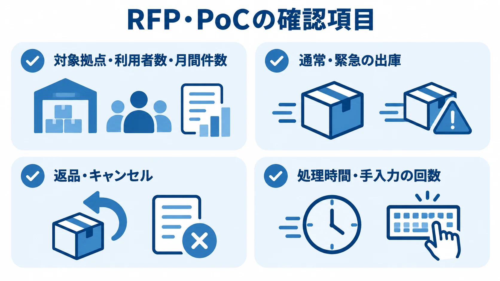 RFPとPoCで確かめる対象規模、通常業務、例外処理、合格条件を4項目に整理した図。
