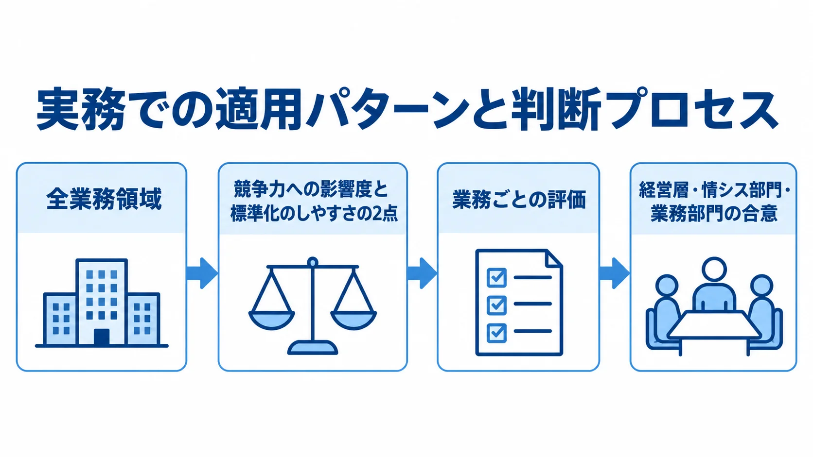 全業務領域の洗い出しから2つの観点での評価、関係部門の合意までを順につなぐ図。