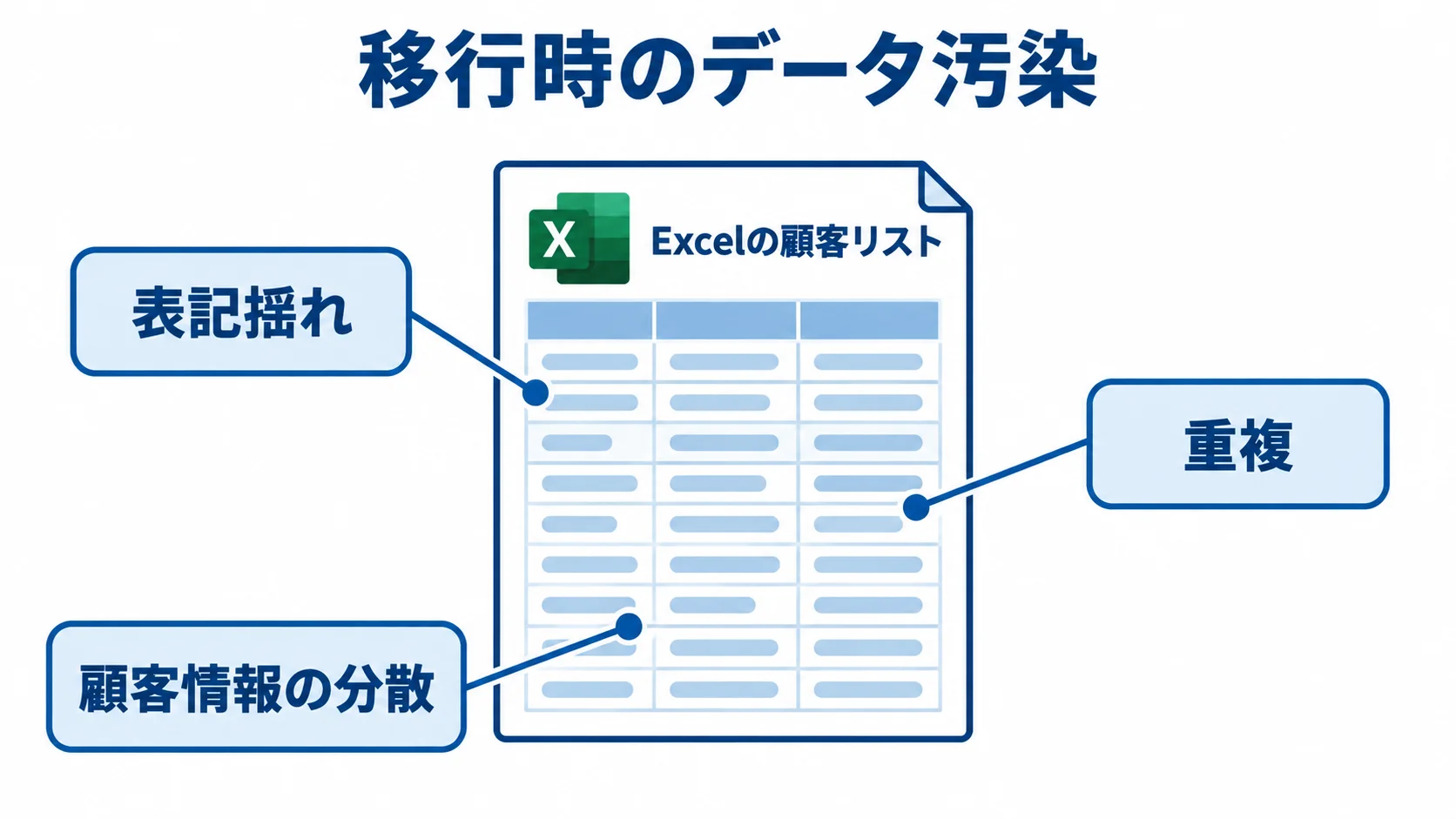 顧客データ移行時の汚染要因を示す図 Excelの顧客リストを中心に、表記揺れや重複、顧客情報の分散を示す図