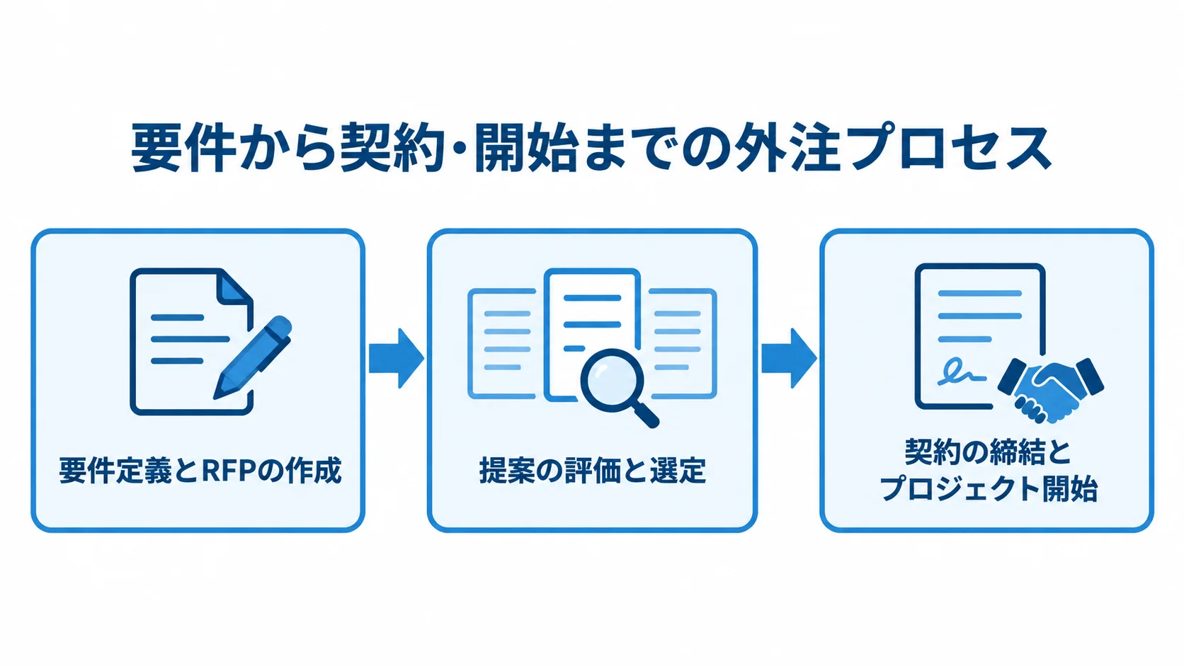外注・発注の流れを要件定義とRFP作成、提案評価と選定、契約締結とプロジェクト開始の順に示す図