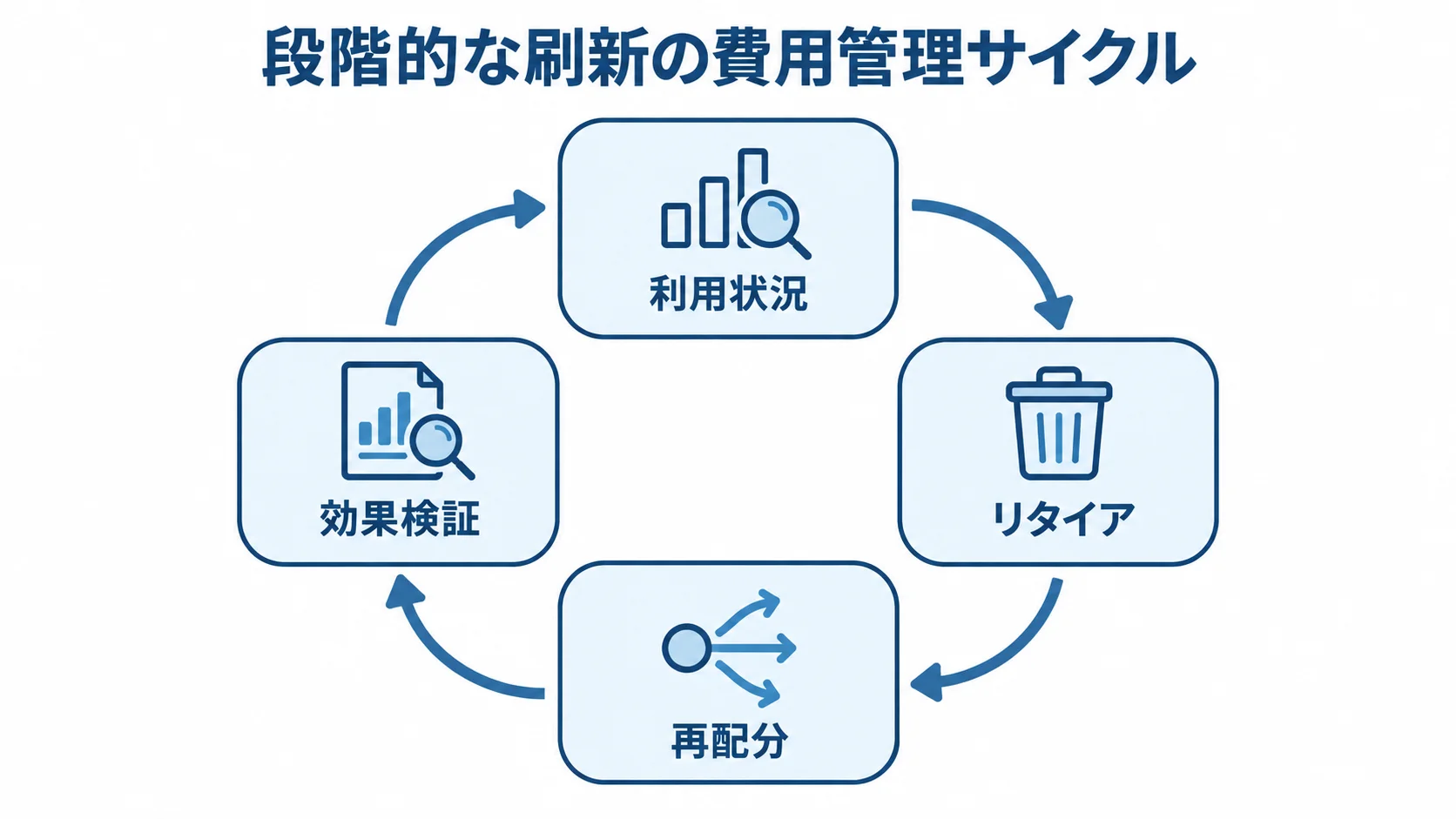 段階的な刷新で費用を管理する流れ 利用状況の確認、不要機能のリタイア、予算の再配分、効果検証を循環で示した図。