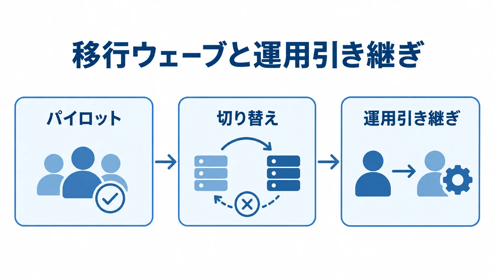 パイロット・切り替え・運用引き継ぎの流れ パイロット検証から切り替え、運用引き継ぎへ進むクラウド移行の流れを示した図解。