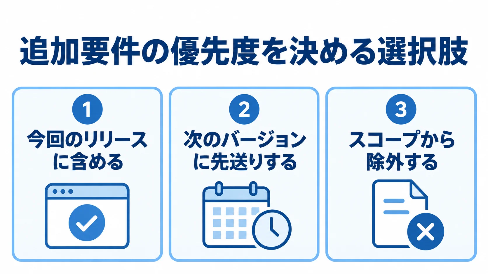 追加要件を振り分ける3つの判断先 追加要件の判断先として、今回のリリースに含める、次のバージョンに先送りする、スコープから除外するという3つの選択肢を示す図。