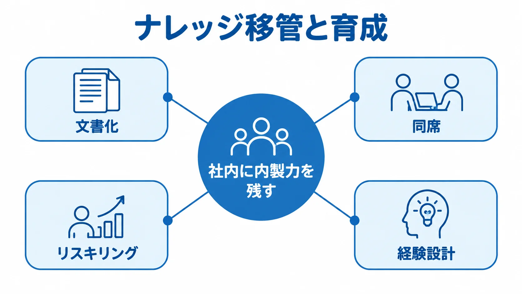 社内に内製力を残すため、文書化・同席・リスキリング・経験設計を結び付けた図。