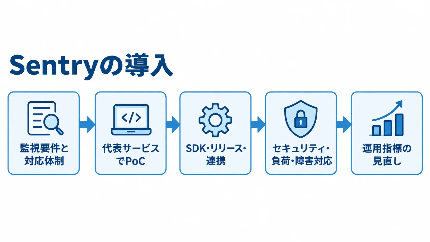 Sentry導入の5段階 監視要件と対応体制の定義から運用指標の見直しまでを5段階でつないだ図解