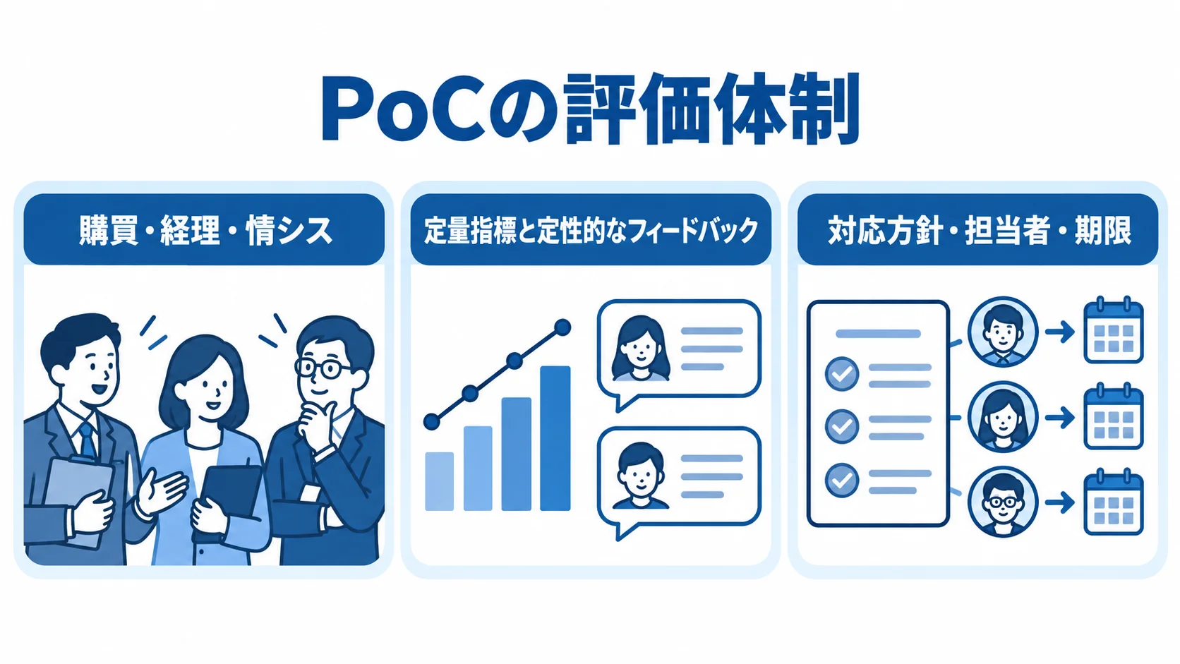 購買管理システムのPoC評価から要件定義への反映 PoCの評価体制、定量・定性の評価軸、要件定義へ記録する対応方針・担当者・期限を3つのパネルで示した図。