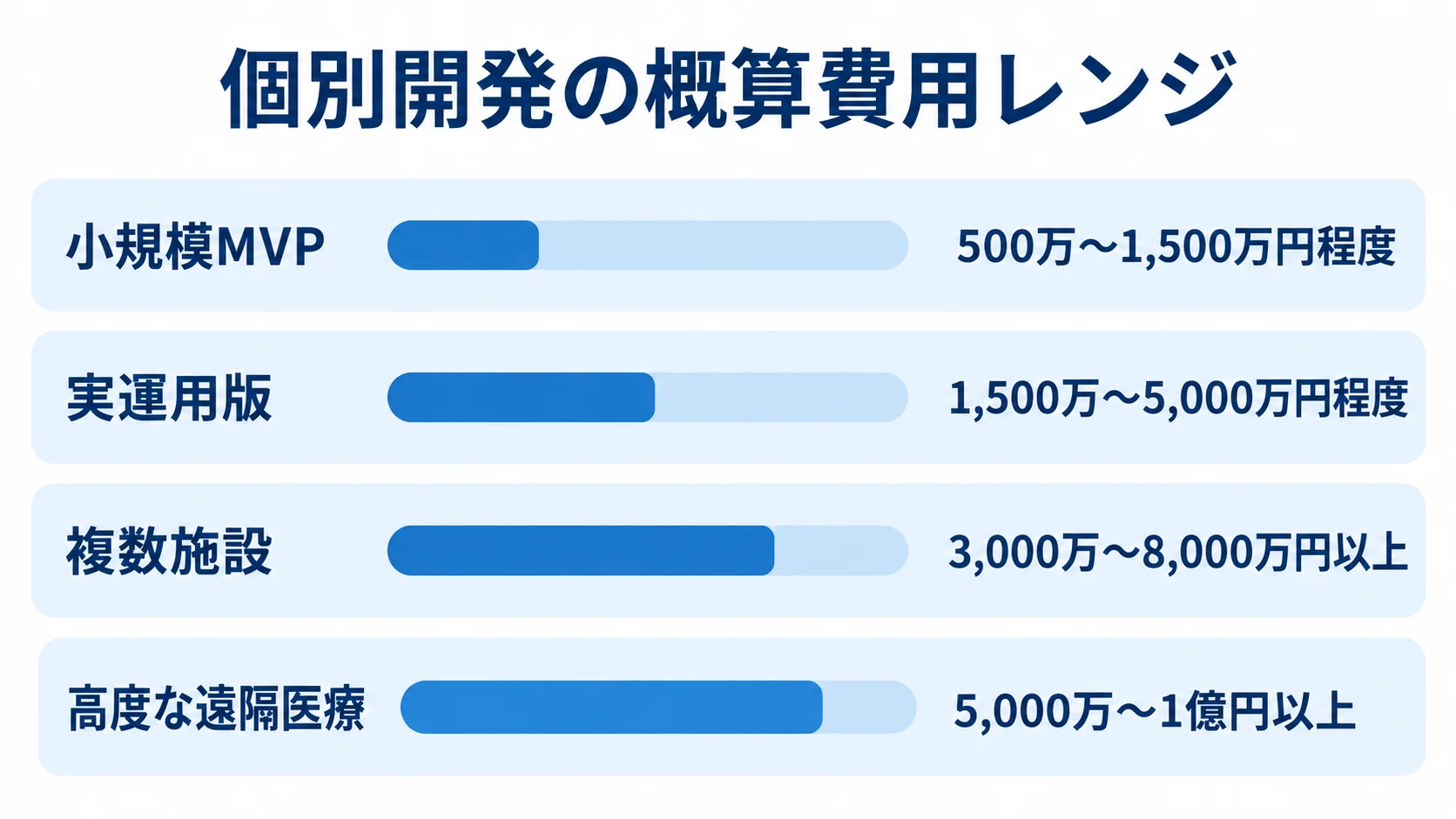 遠隔医療システムの個別開発費用レンジ 個別開発の小規模MVP、実運用版、複数施設、高度な遠隔医療の4区分と、それぞれの概算費用レンジを示す横棒図。
