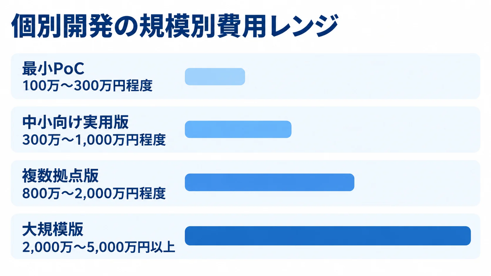 個別開発の規模別費用レンジ 最小PoCから大規模版までの個別開発費用レンジを4本の横棒で比較した図