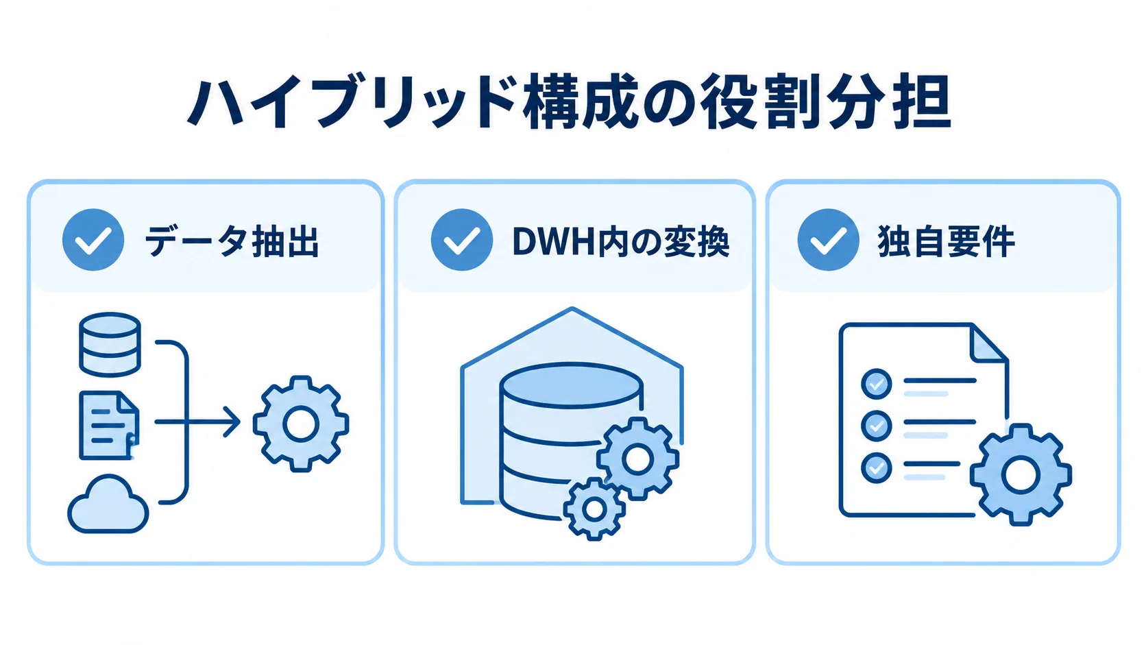 ハイブリッド構成で扱うデータ抽出、DWH内の変換、独自要件の3項目を示す図。