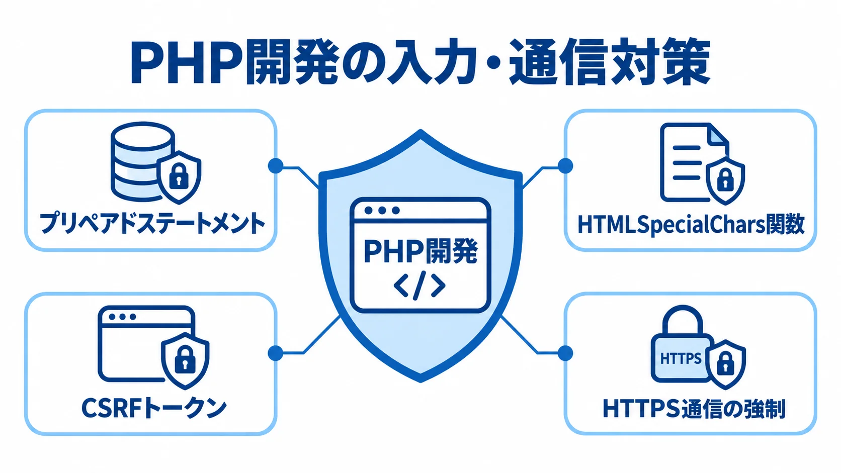PHP開発の入力と通信を守るセキュリティ対策図 PHP開発を中央に置き、プリペアドステートメント、HTMLSpecialChars関数、CSRFトークン、HTTPS通信の強制を周囲に配した対策図