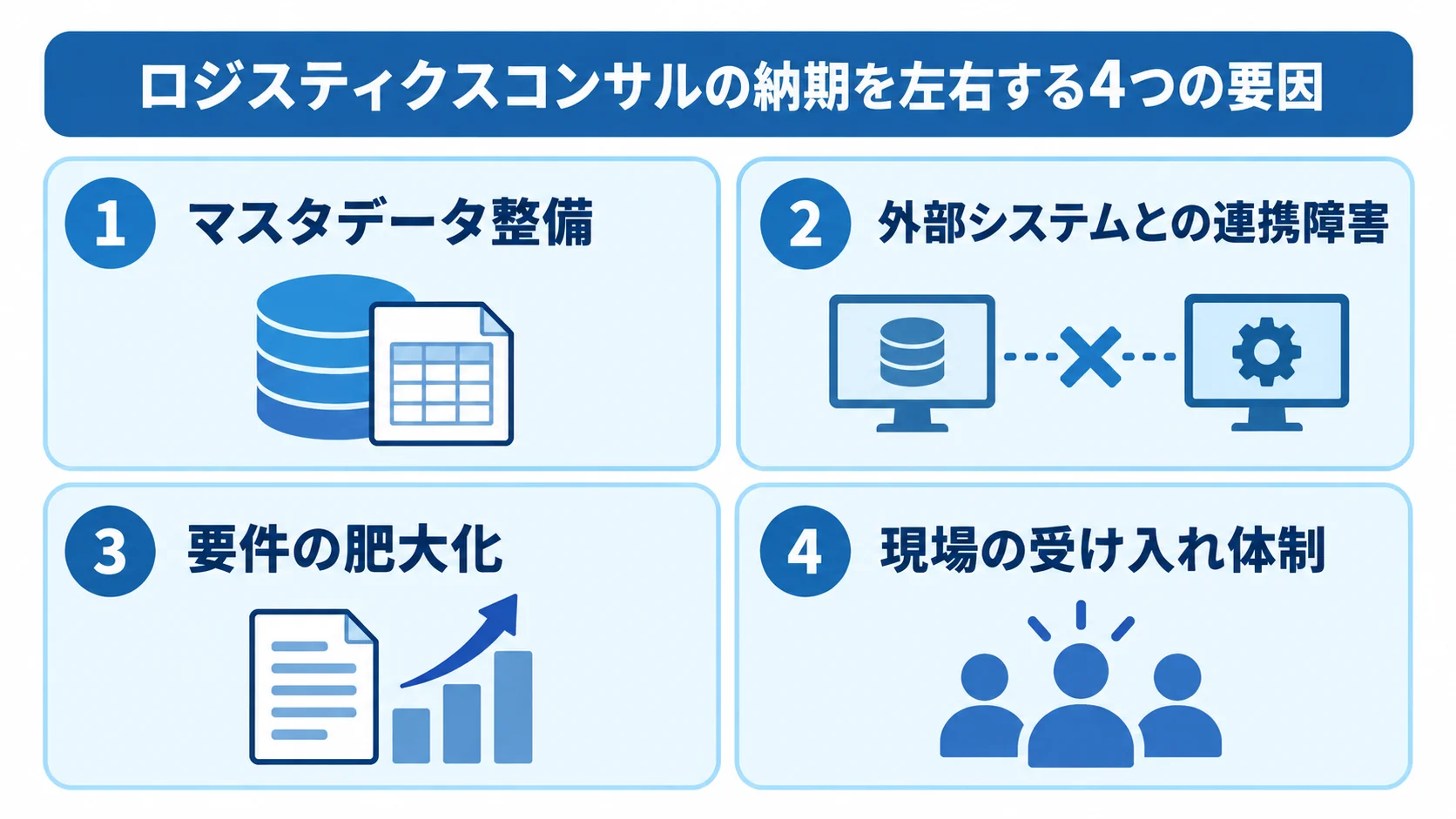 マスタデータ整備、外部システム連携、要件の肥大化、現場の受け入れ体制を示す4つのパネル。