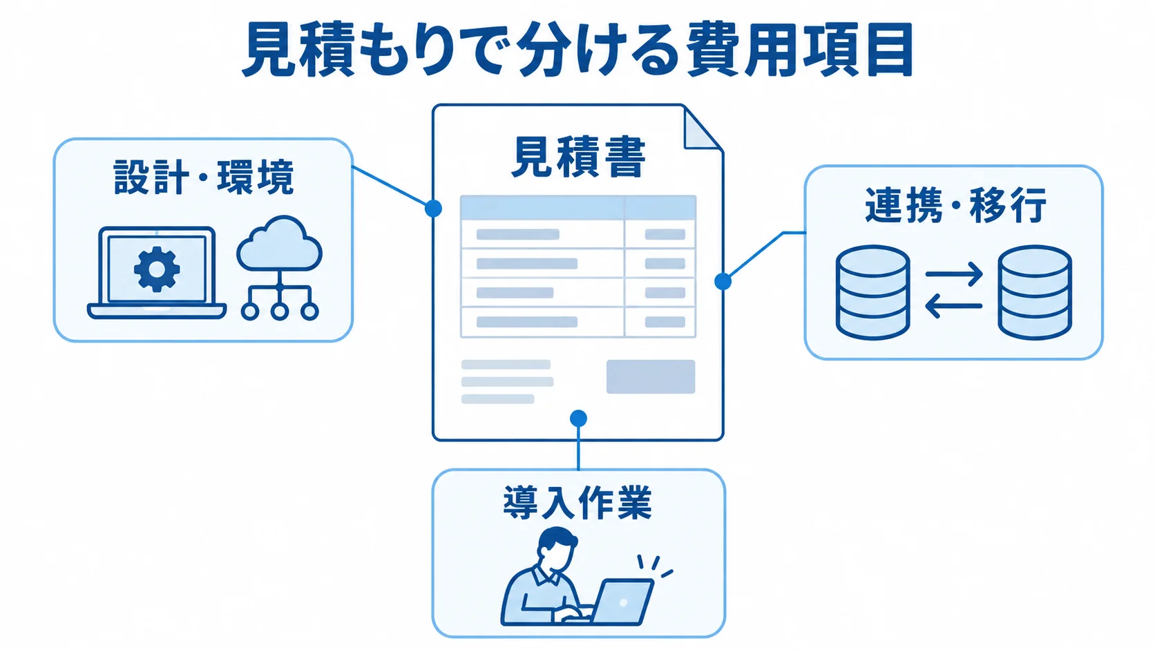見積書を中心に、設計・環境、連携・移行、導入作業の3項目を注釈線で示した図。