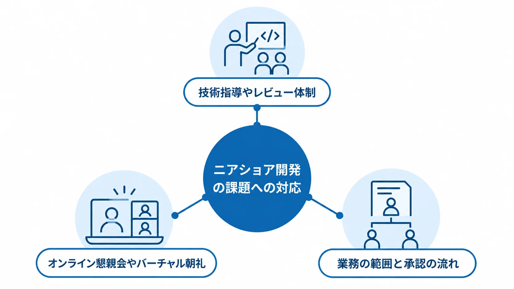 ニアショア開発の課題への対応として、技術指導やレビュー体制、オンライン懇親会やバーチャル朝礼、業務の範囲と承認の流れを示す図。