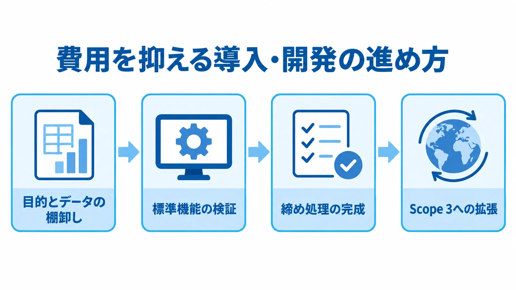 費用を抑える導入・開発の進め方 目的とデータの棚卸しから標準機能の検証、締め処理の完成、Scope 3への拡張へ進む流れ図