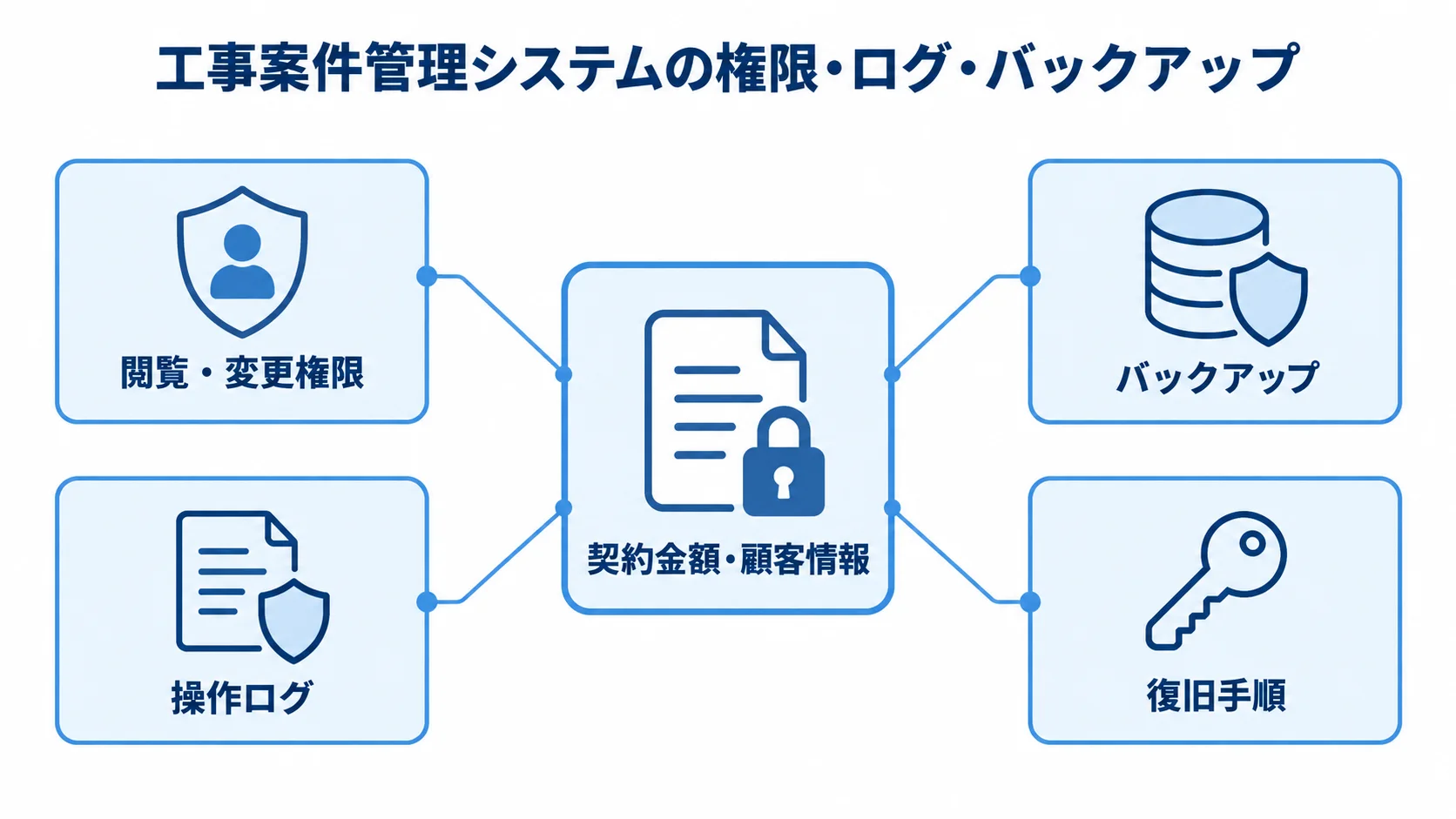 契約金額・顧客情報を守る権限・ログ・バックアップの図 契約金額・顧客情報を中心に、閲覧・変更権限、操作ログ、バックアップ、復旧手順で守る構成図。