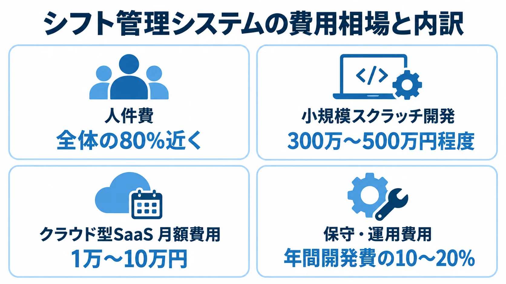 人件費、小規模スクラッチ開発、クラウド型SaaS、保守・運用費用の目安を示すパネル図