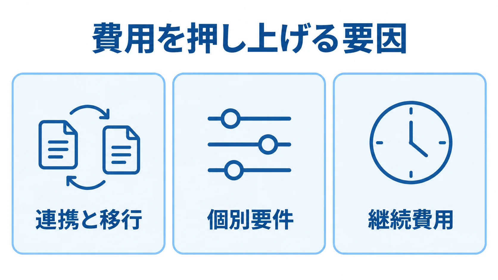 宴会管理システムの見積もりに影響する費用要因 見積もりを左右する連携と移行、個別要件、継続費用を3枚のパネルで示した図。