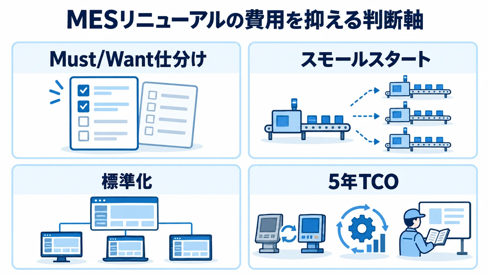 費用を抑える投資判断の観点 Must/Want仕分け、スモールスタート、標準化、5年TCOを均等なカードで示した図。