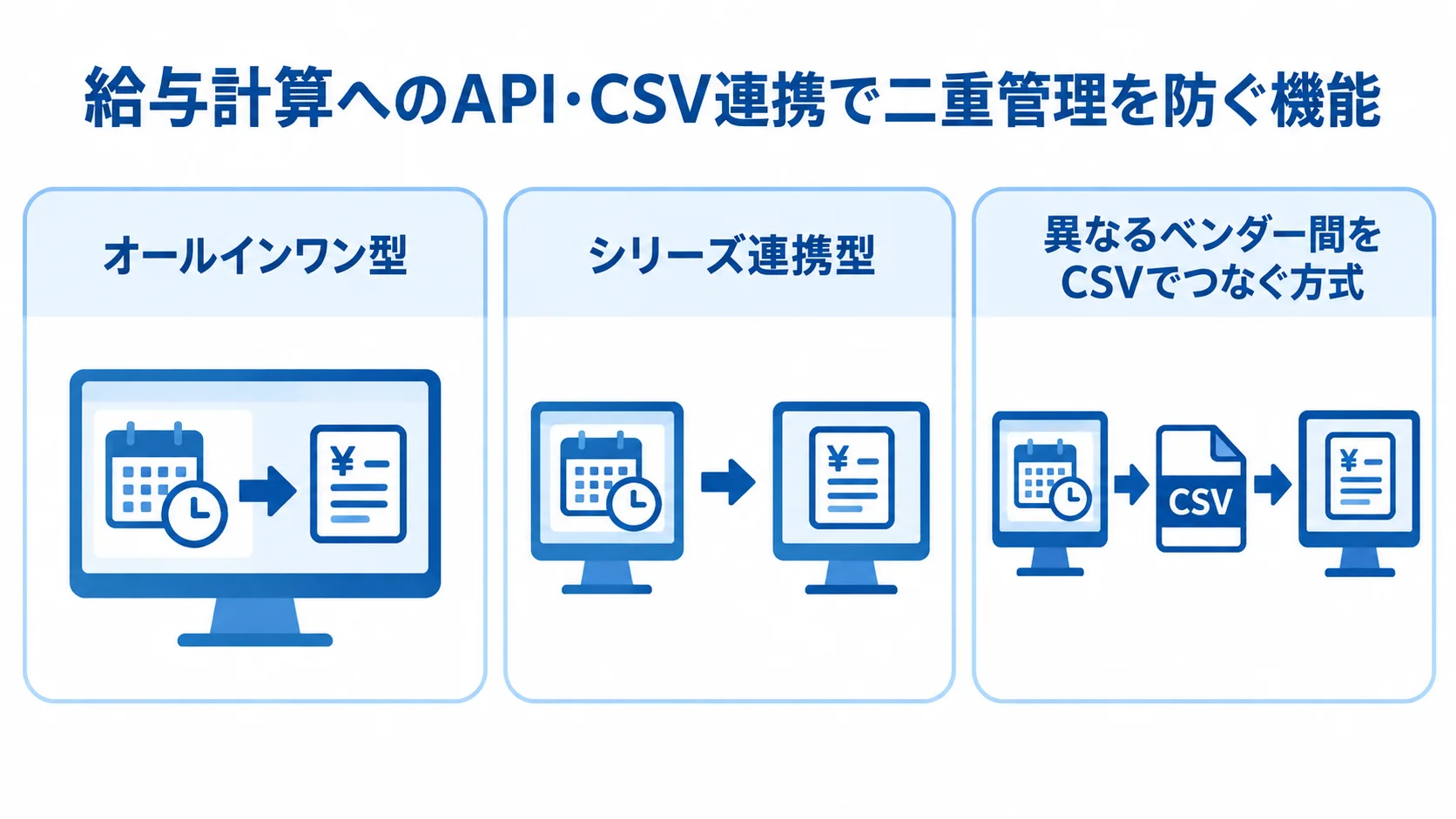 給与計算システムへの勤怠データ連携方式 オールインワン型、シリーズ連携型、異なるベンダー間をCSVでつなぐ方式の3つを並べた図解。