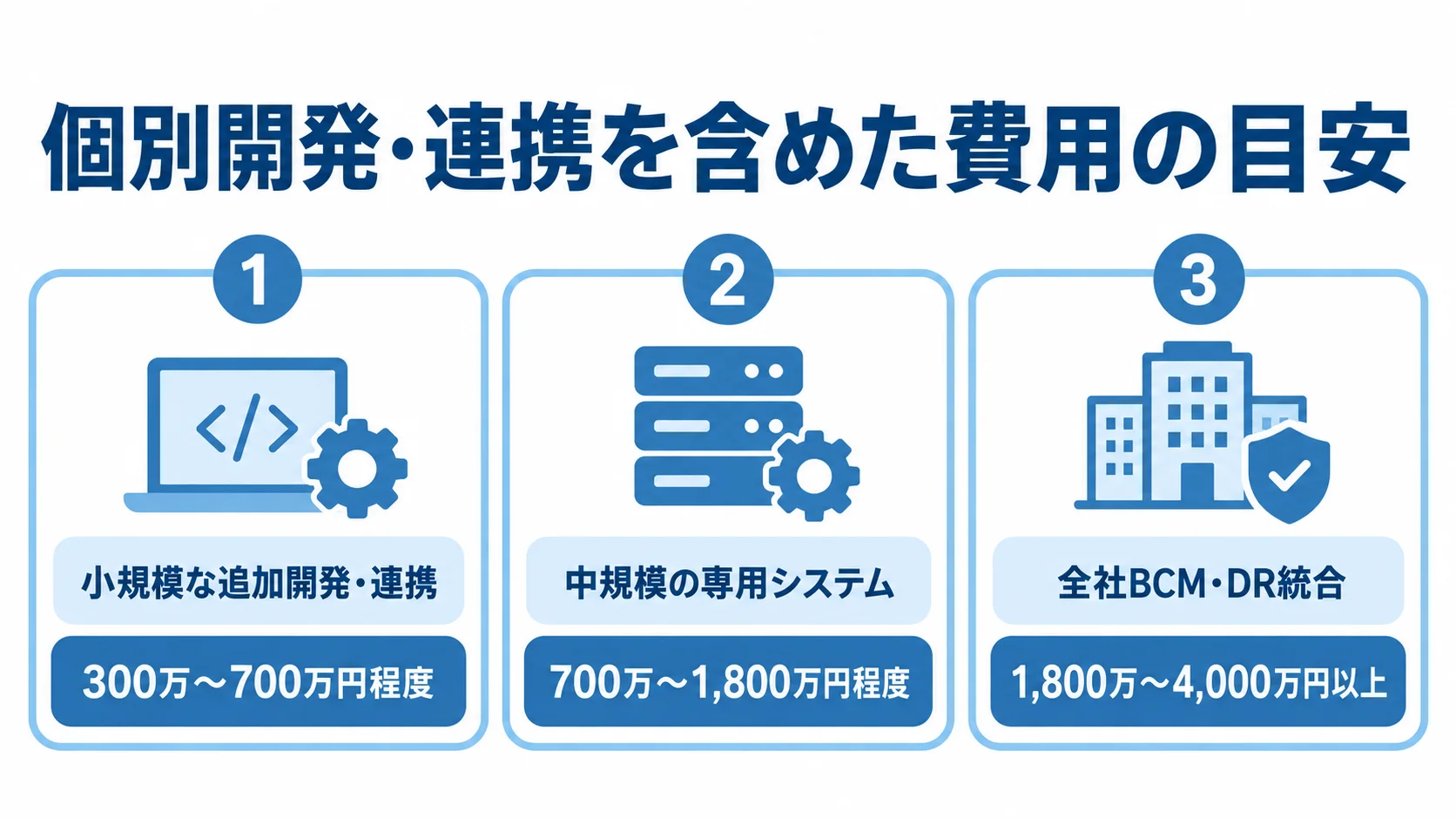 小規模な追加開発・連携は300万〜700万円程度、中規模の専用システムは700万〜1,800万円程度、全社BCM・DR統合は1,800万〜4,000万円以上とする推定レンジを3枚のパネルで示す図。