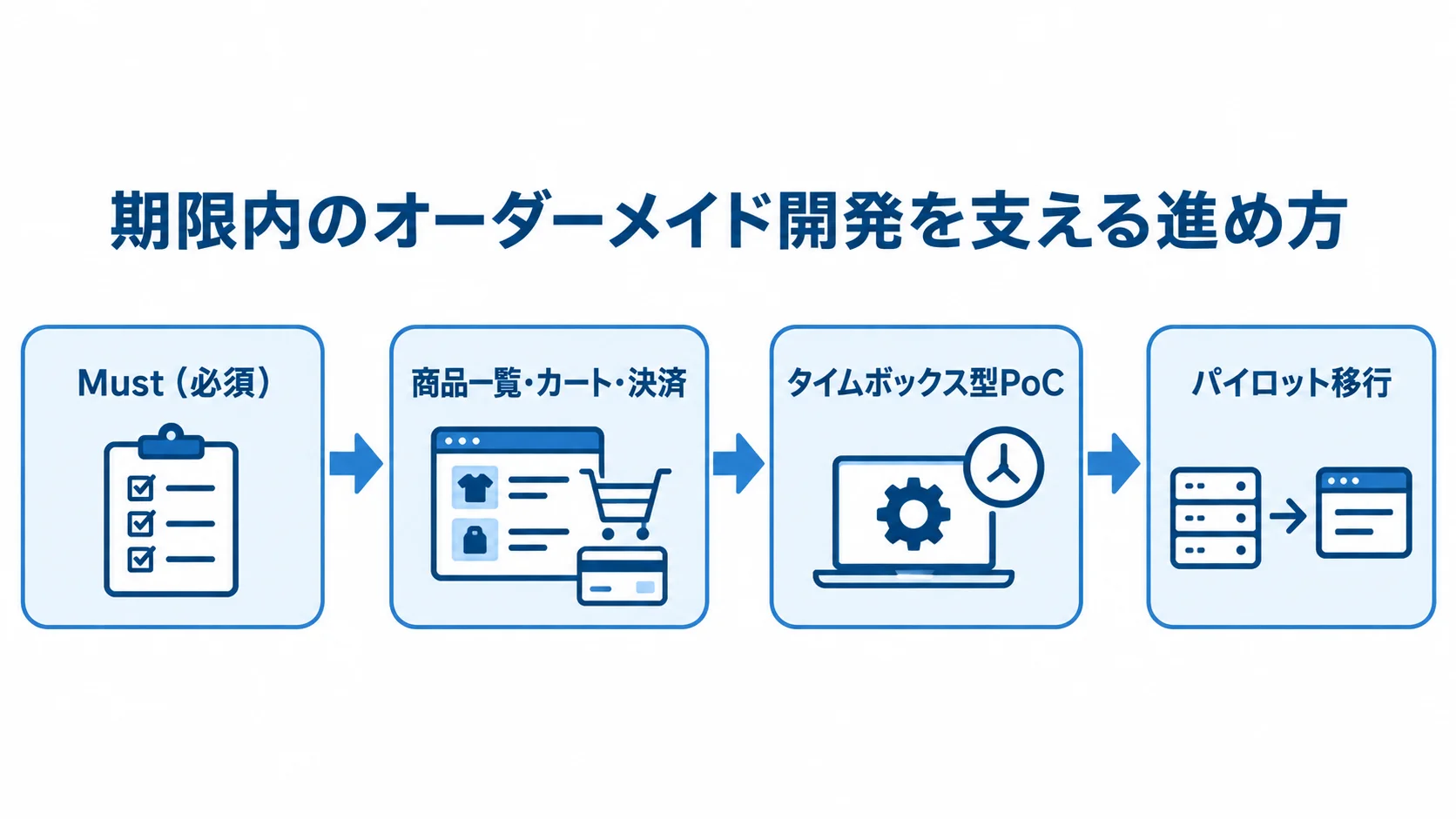 短納期開発の要件選定と段階的な検証 Mustの選定からコア機能の開発、PoC、パイロット移行へ進む流れを示す図解。