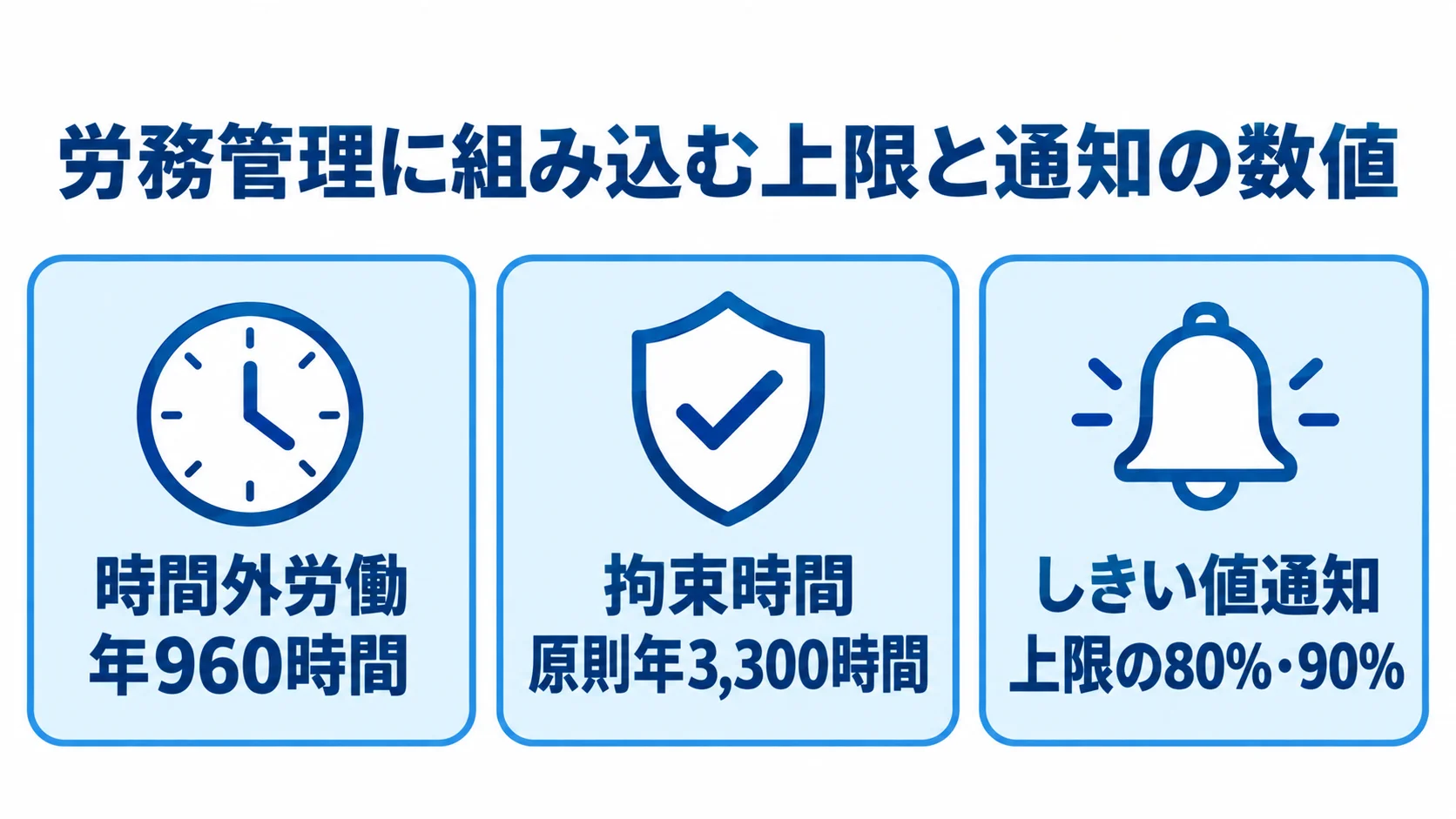 労務管理の上限と通知に関する数値要件 時間外労働の年960時間、拘束時間の年3,300時間、拘束時間上限の80%と90%での通知を並べた図