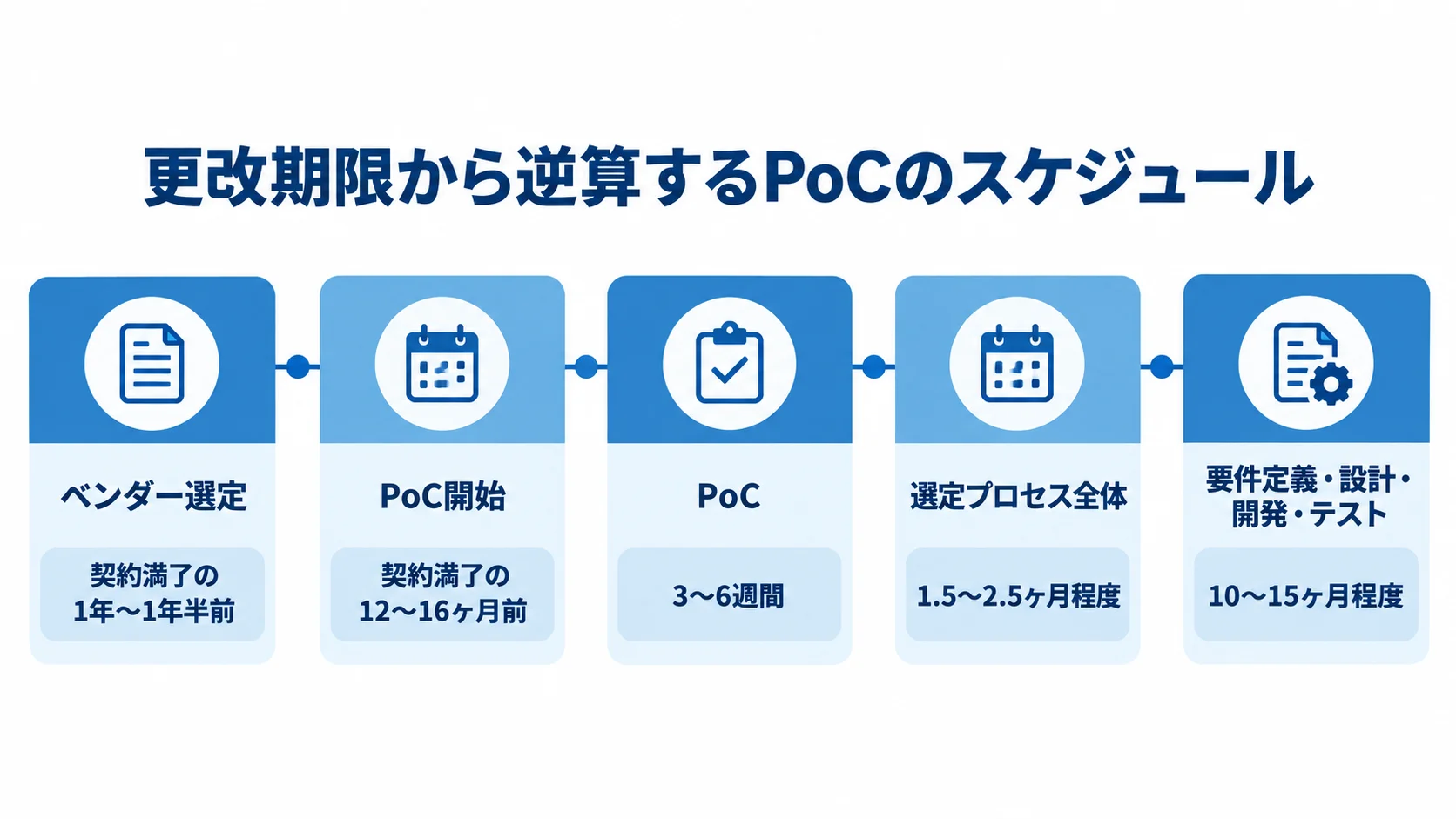 ベンダー選定の着手時期、PoC開始時期と期間、選定プロセス、後続工程の期間を時系列で示した図。