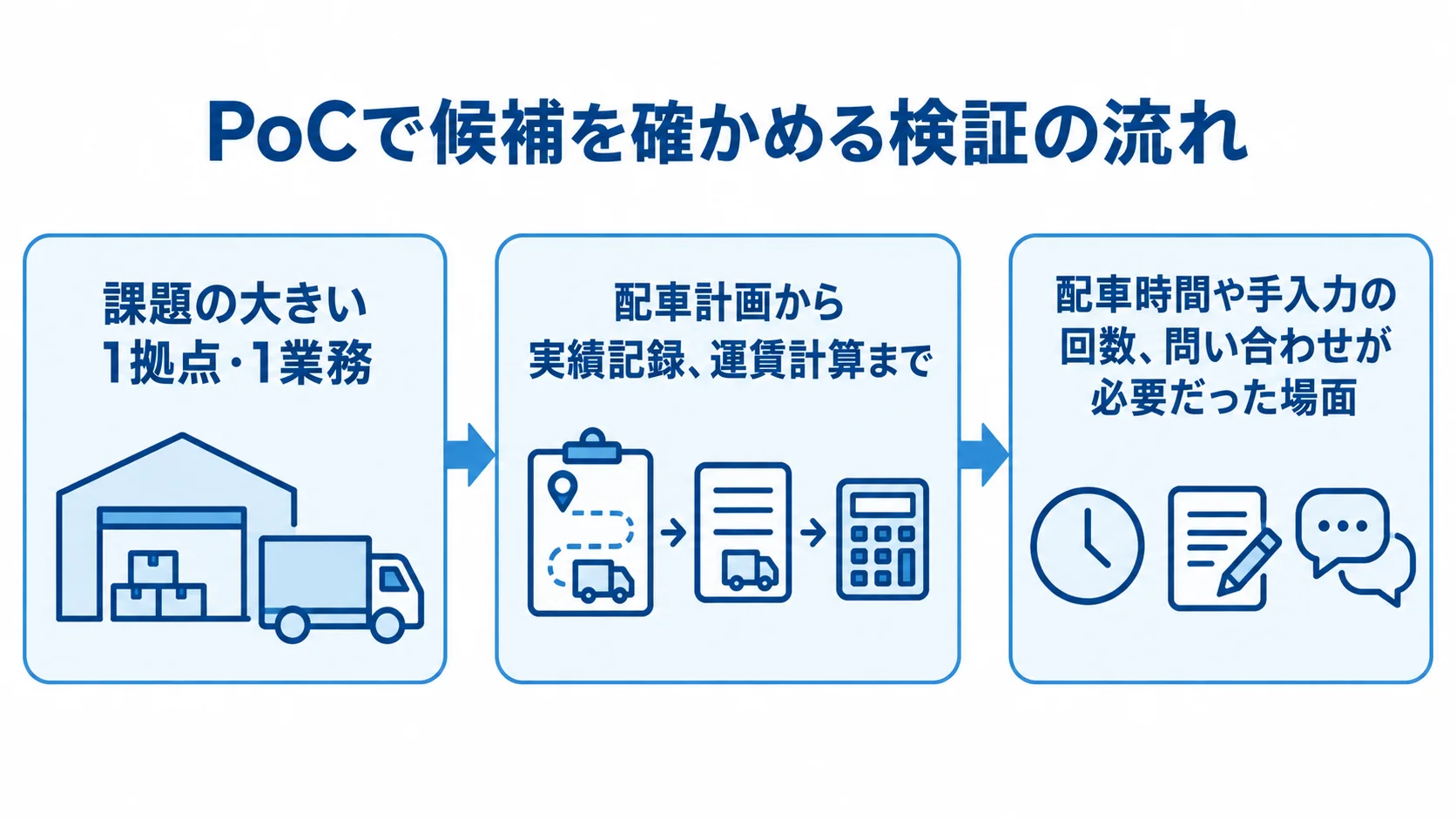 PoC・パイロットで候補を確かめる流れ 課題の大きい拠点と業務を選び、配車から運賃計算まで試し、確認項目を記録するPoCの流れ図。