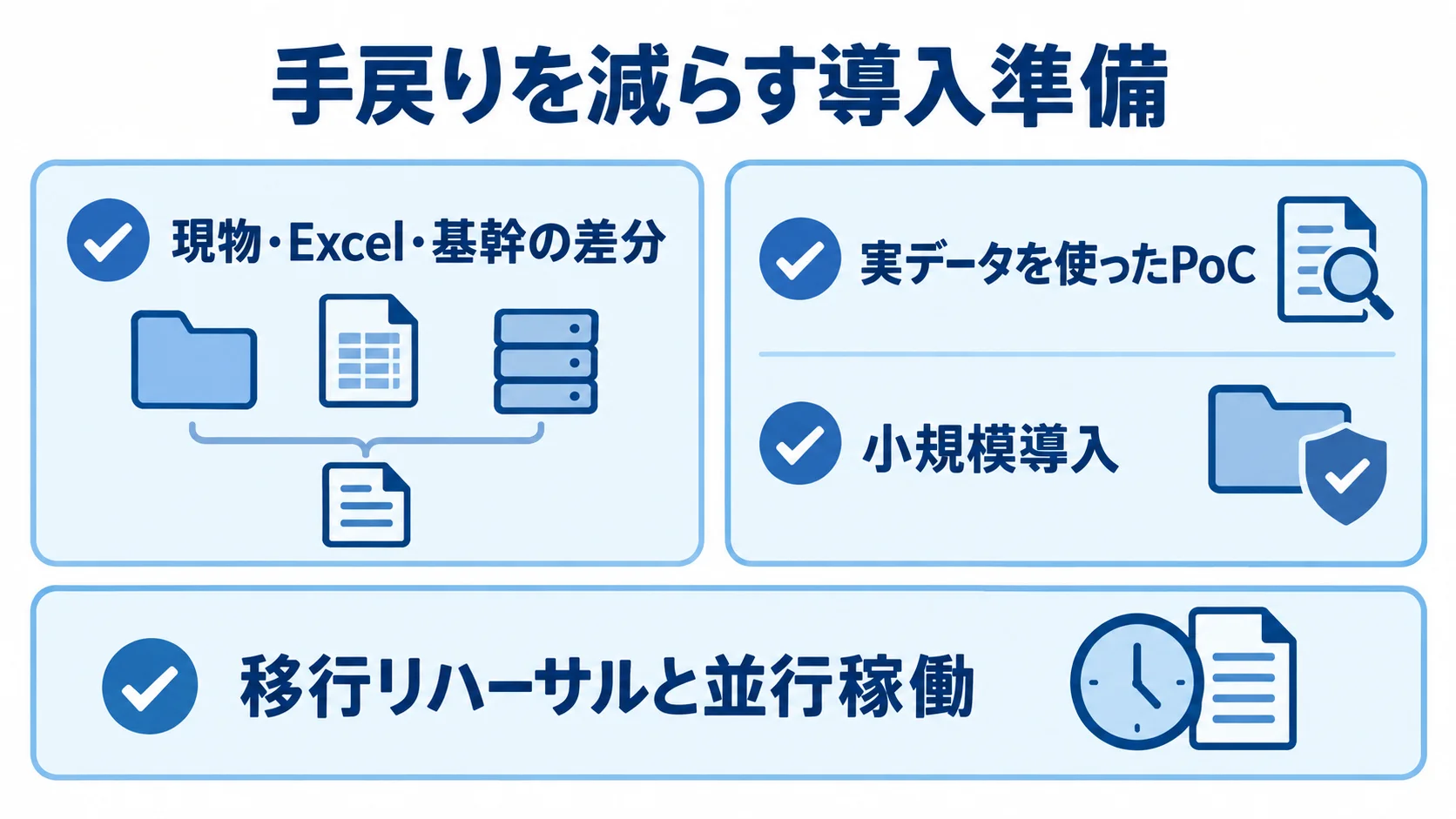 現物・Excel・基幹の差分整理、実データを使ったPoCと小規模導入、移行リハーサルと並行稼働をカードで示す図。