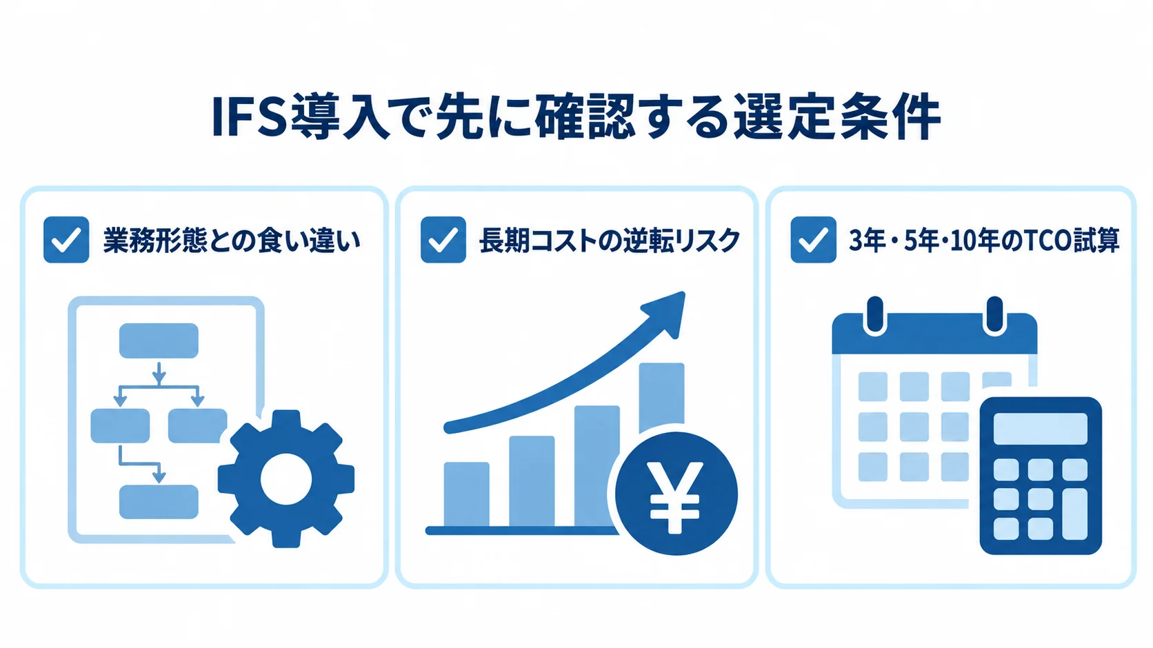 IFS導入の選定時に見る業務形態との食い違いと長期コストの逆転リスク、3年・5年・10年のTCO試算を示した図。