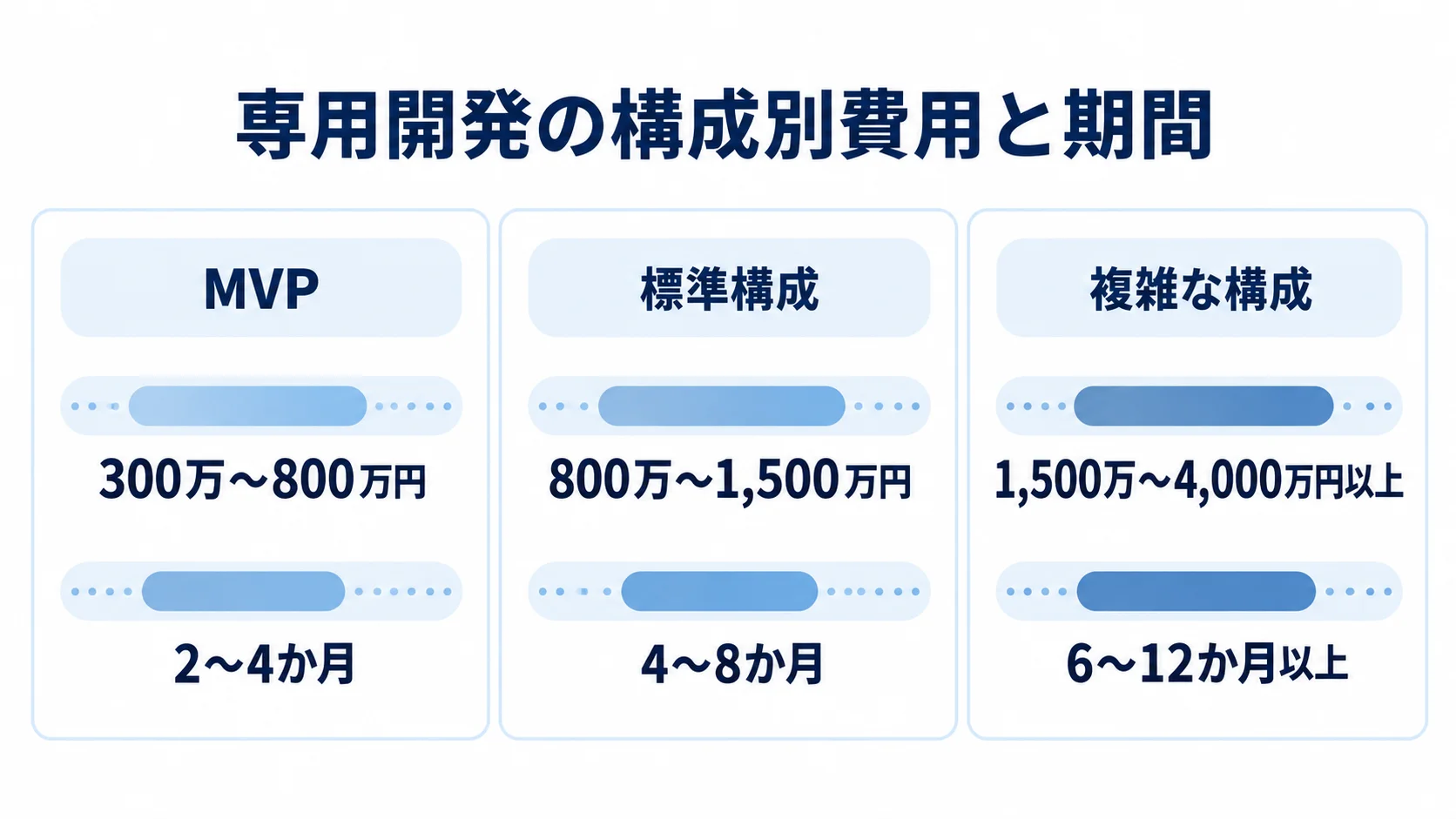 MVP、標準構成、複雑な構成の3パネルに、それぞれ本文記載の専用開発費と期間を示した図。