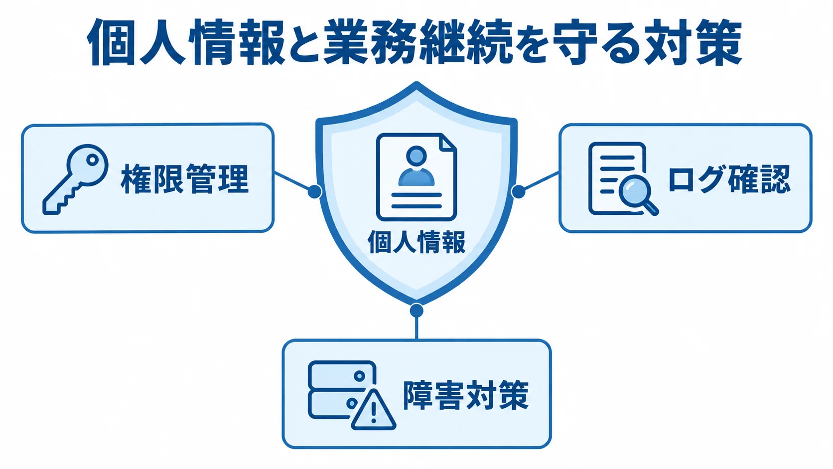 個人情報と業務継続を支える3つの運用対策 中央の個人情報を、権限管理・ログ確認・障害対策が囲む保護図。