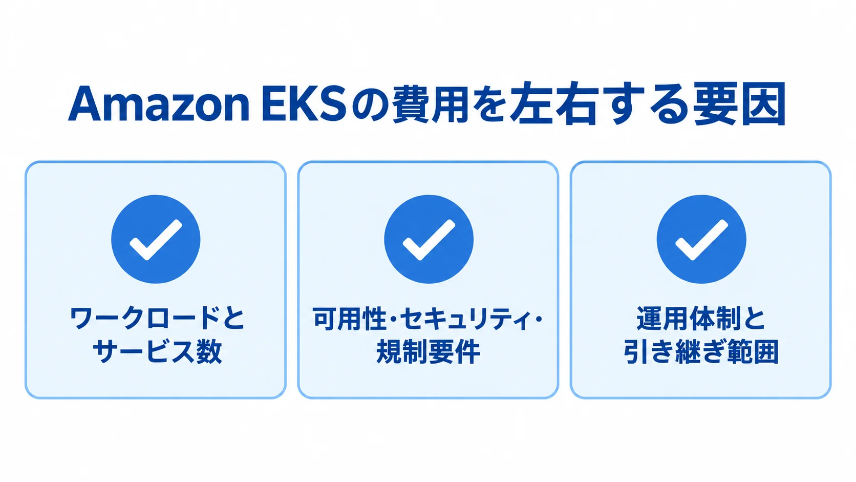 Amazon EKSの費用変動要因を整理した確認図 ワークロードとサービス数、可用性・セキュリティ・規制要件、運用体制と引き継ぎ範囲を確認カードで示した図
