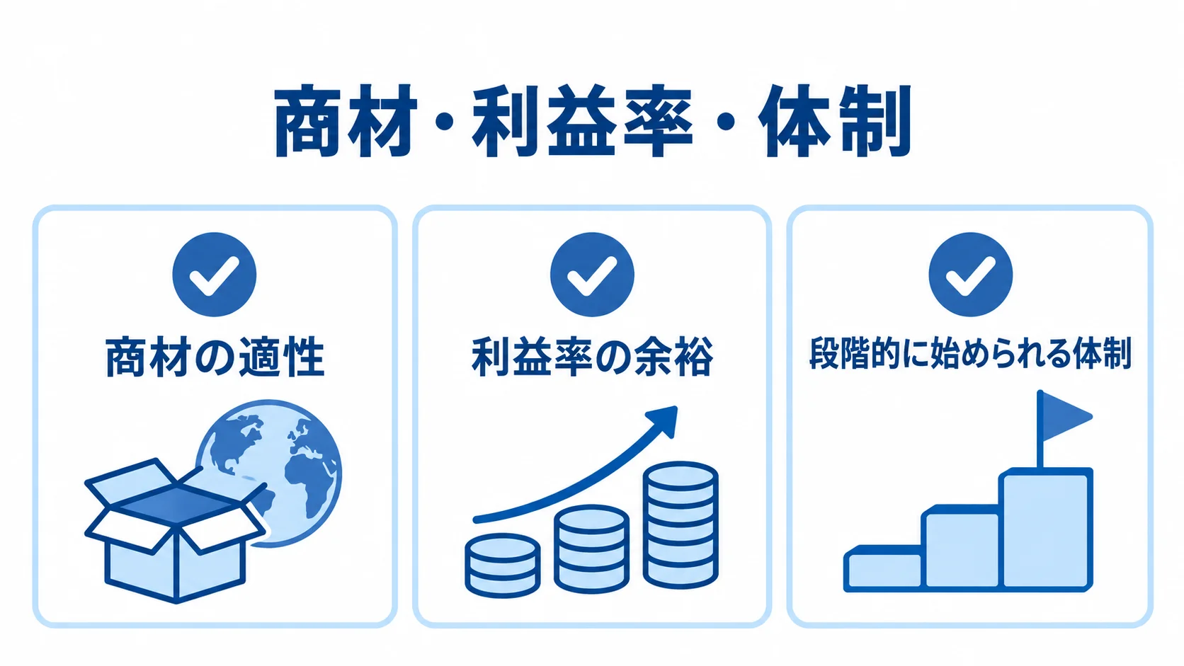 越境ECに向くかを判断する3つの観点 越境ECへの適性を、商材の適性、利益率の余裕、段階的に始められる体制の3項目で確認する図解。