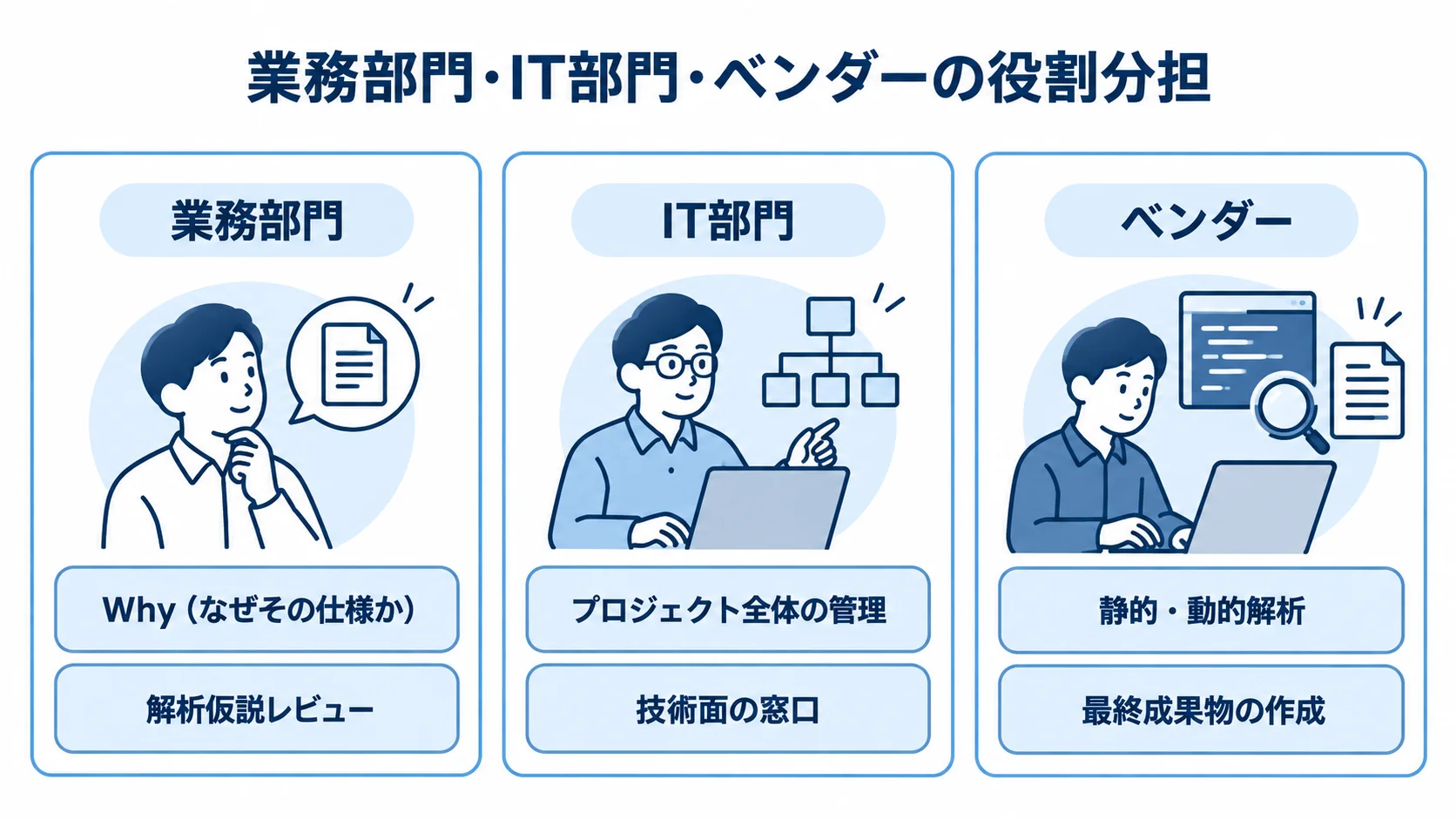 C言語リバースエンジニアリングの三者体制 業務部門、IT部門、ベンダーの役割を3つのパネルに分けた図