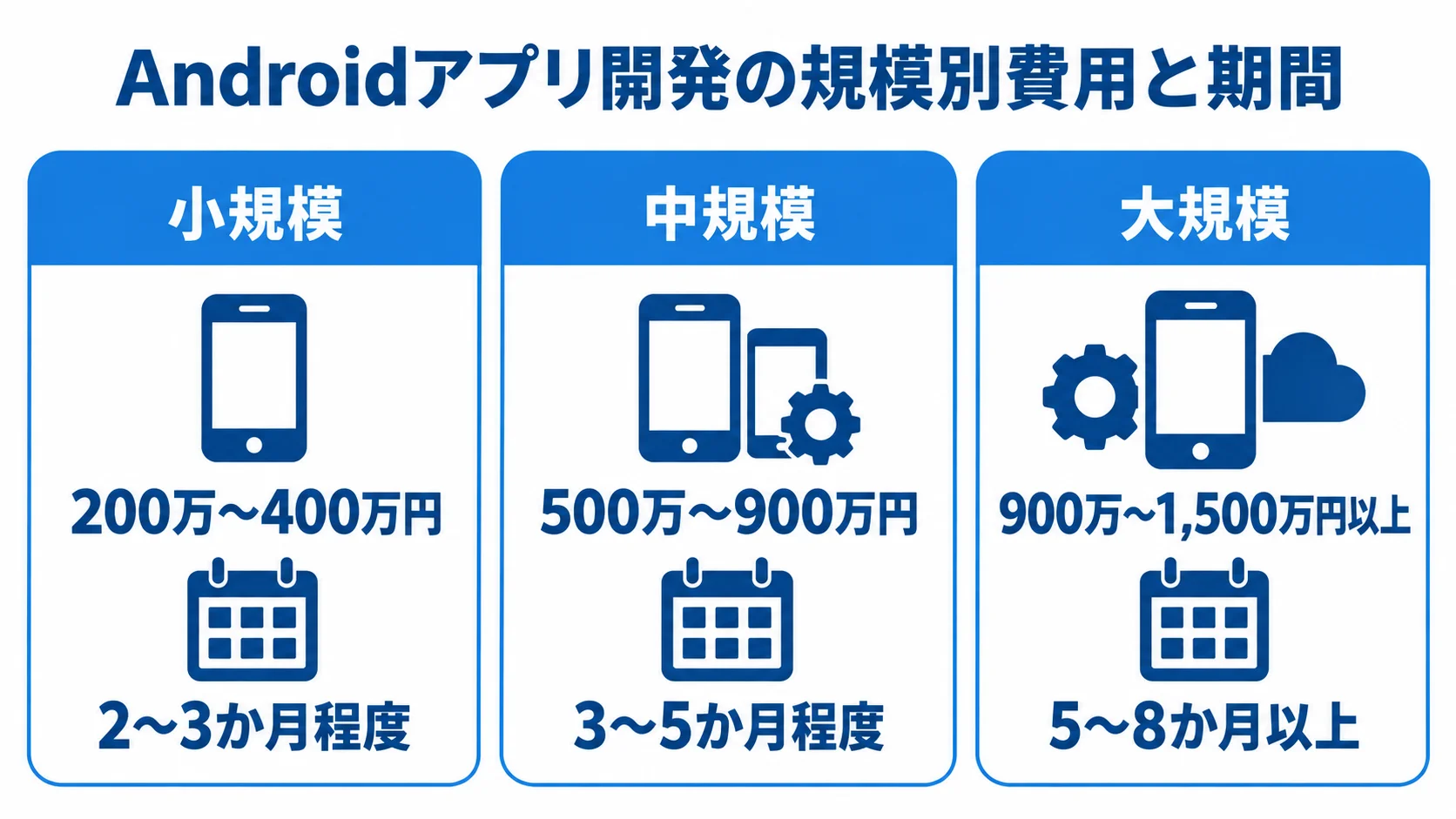 Androidアプリ開発の規模別費用と期間 Androidアプリ開発の小規模・中規模・大規模について、費用と期間の目安を並べたパネル図。