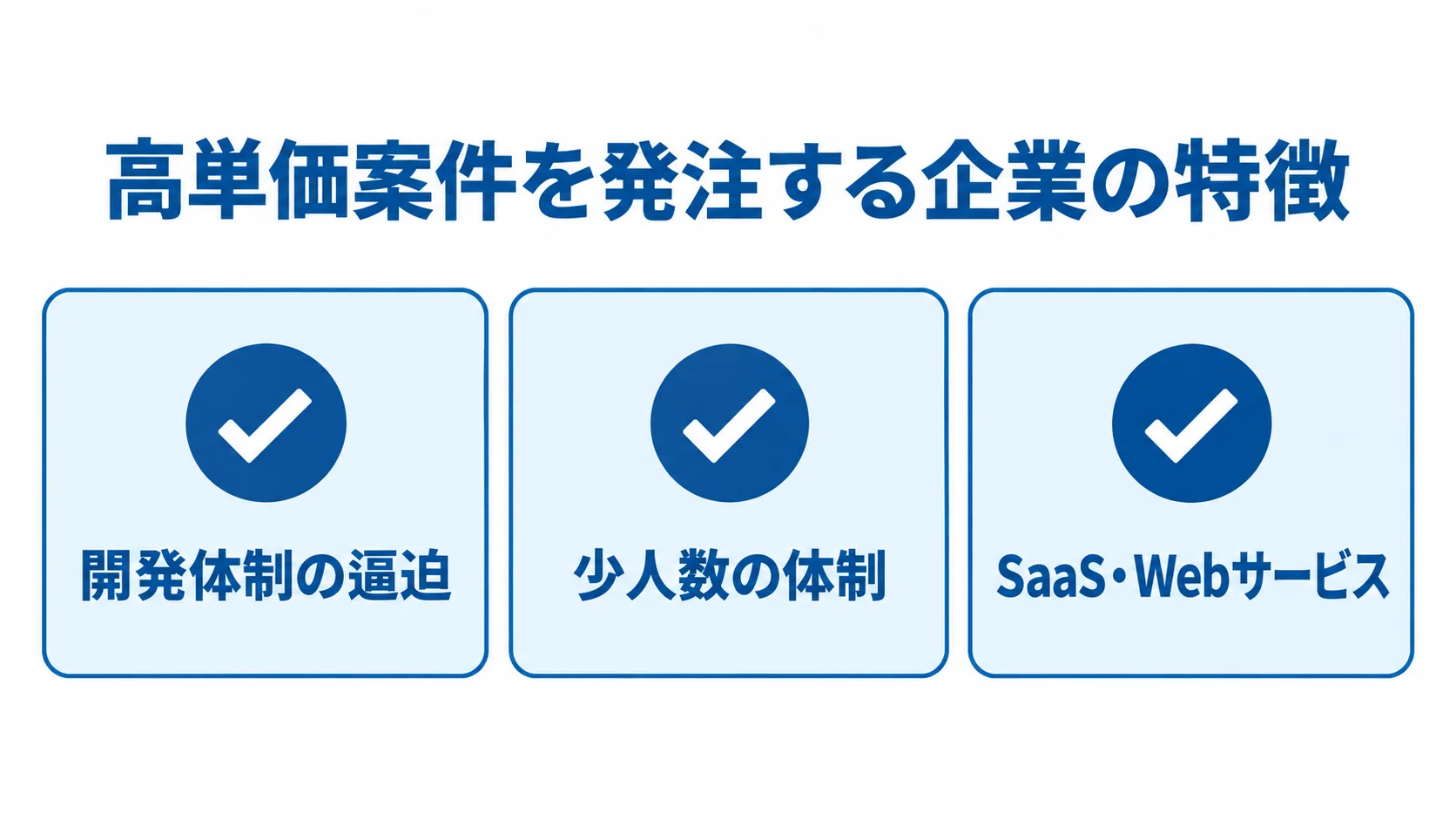 高単価案件を発注する企業の特徴として、開発体制の逼迫、少人数の体制、SaaS・Webサービスをカードで示す図。