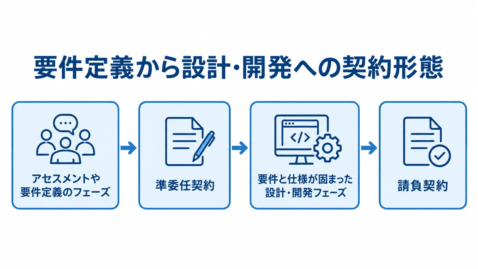 フェーズに応じた契約形態の切り替え アセスメントや要件定義では準委任契約を使い、要件と仕様が固まった設計・開発では請負契約へ切り替える流れを示す図。