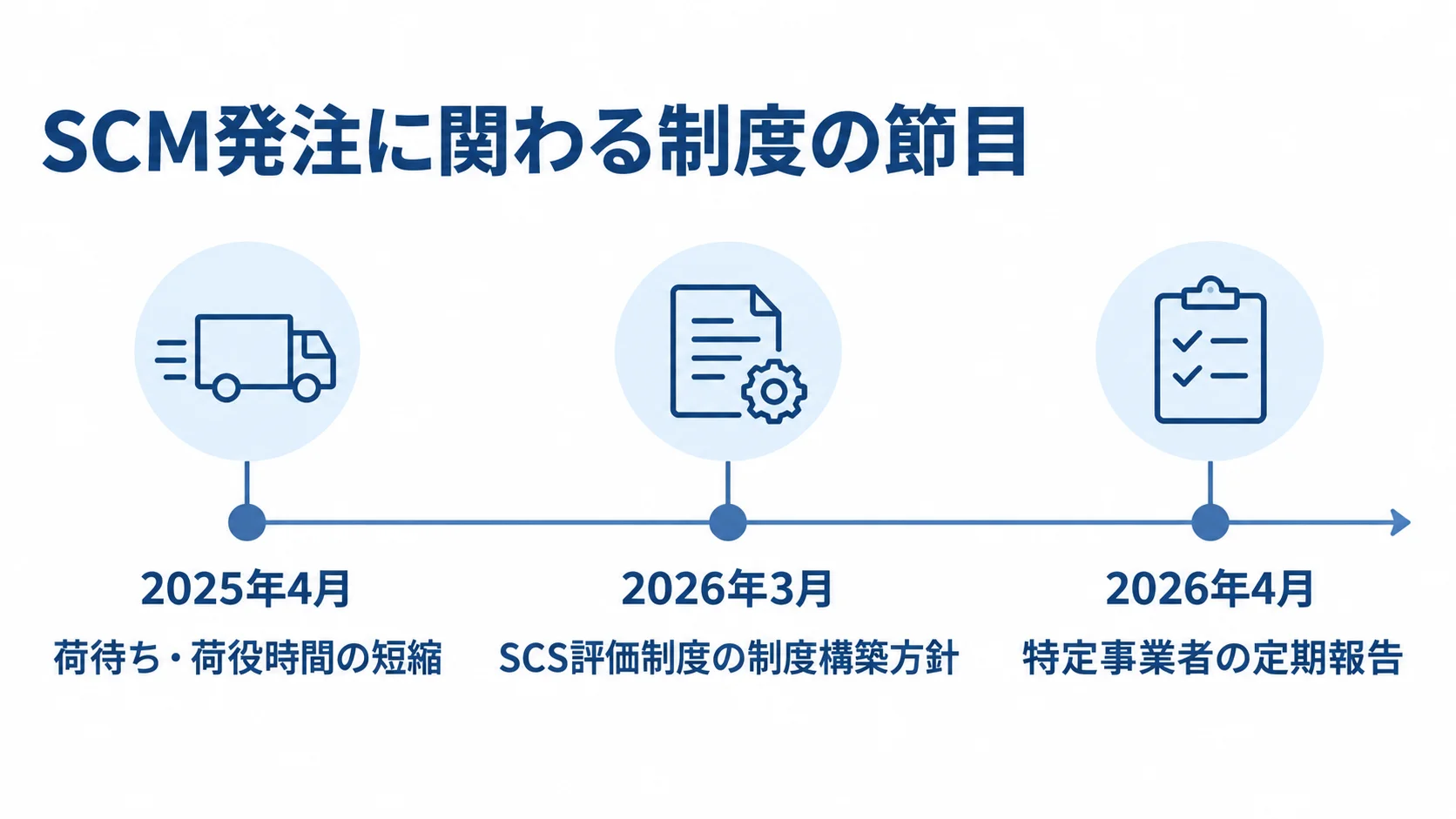 SCM発注時に確認する制度の時系列 物流効率化法とSCS評価制度に関する2025年4月、2026年3月、2026年4月の節目を横一列の時系列で示した図。