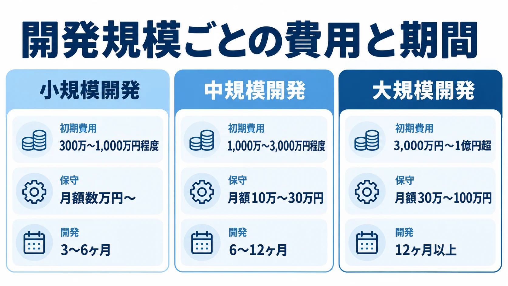 フルスクラッチ開発の規模別費用と期間 小規模・中規模・大規模の開発について、初期費用、月額保守費用、開発期間を各パネルに示した図。