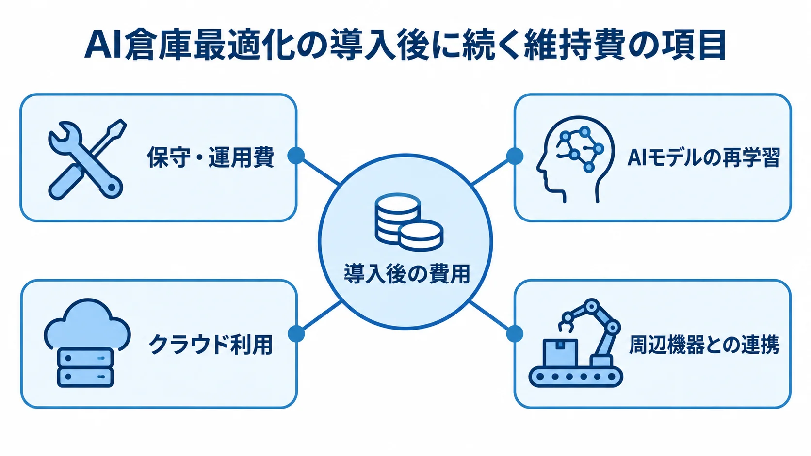 AI倉庫最適化システムの維持費を構成する項目 導入後の費用を中央に置き、保守・運用費、AIモデルの再学習、クラウド利用、周辺機器との連携を周囲に示した図解。