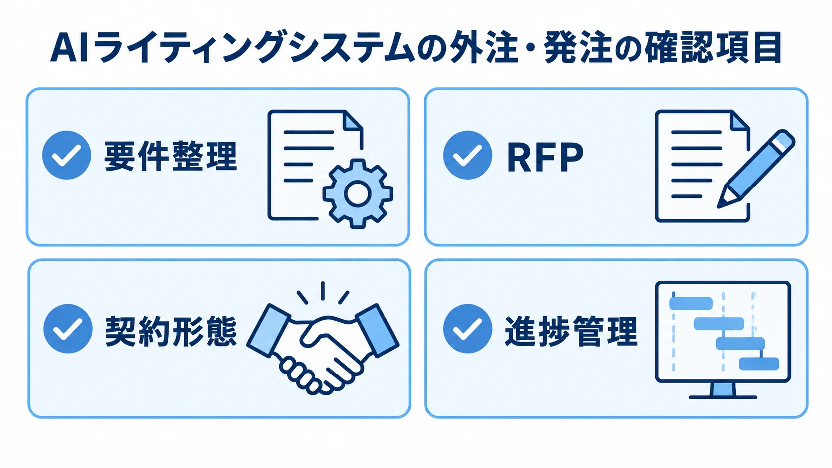 AIライティングシステムの外注・発注で確認する要件整理、RFP、契約形態、進捗管理の4項目を示した図。
