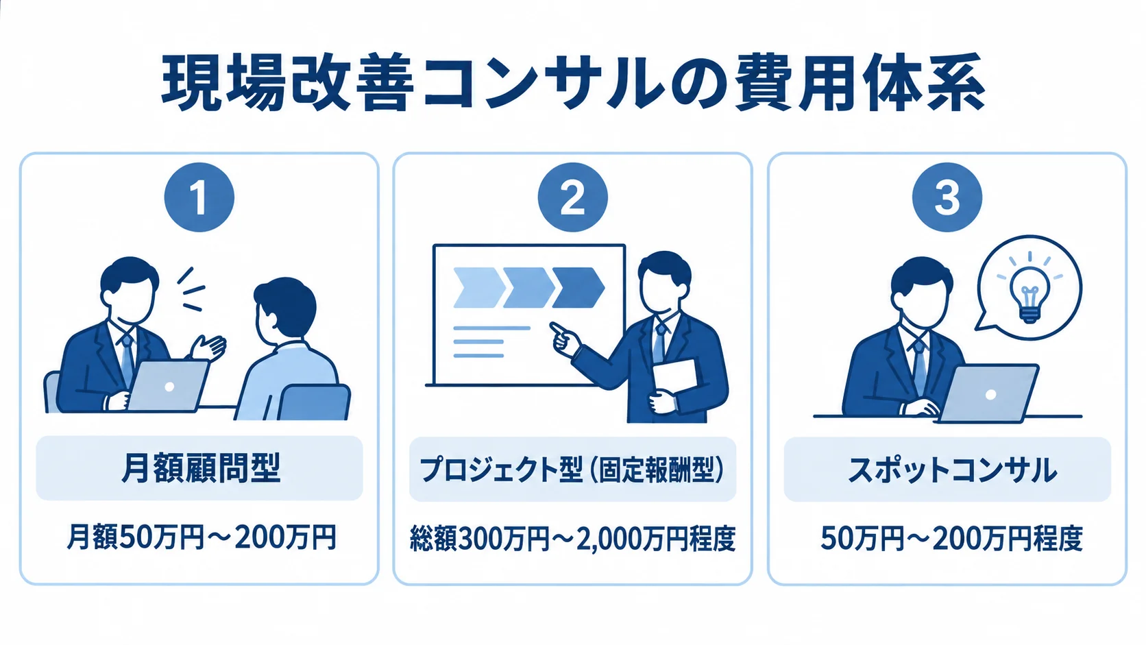 現場改善コンサルの月額顧問型、プロジェクト型、スポットコンサルの3種類と、それぞれの費用相場を示した図