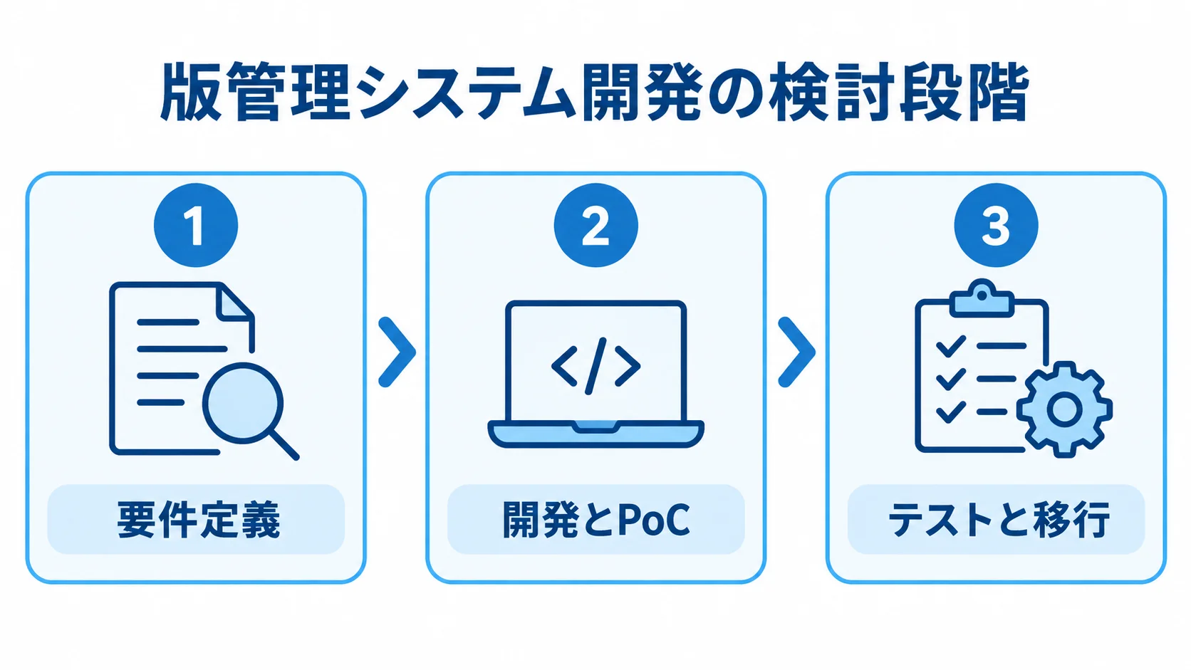 版管理システム開発を要件定義、開発とPoC、テストと移行の3つのパネルで示した図。