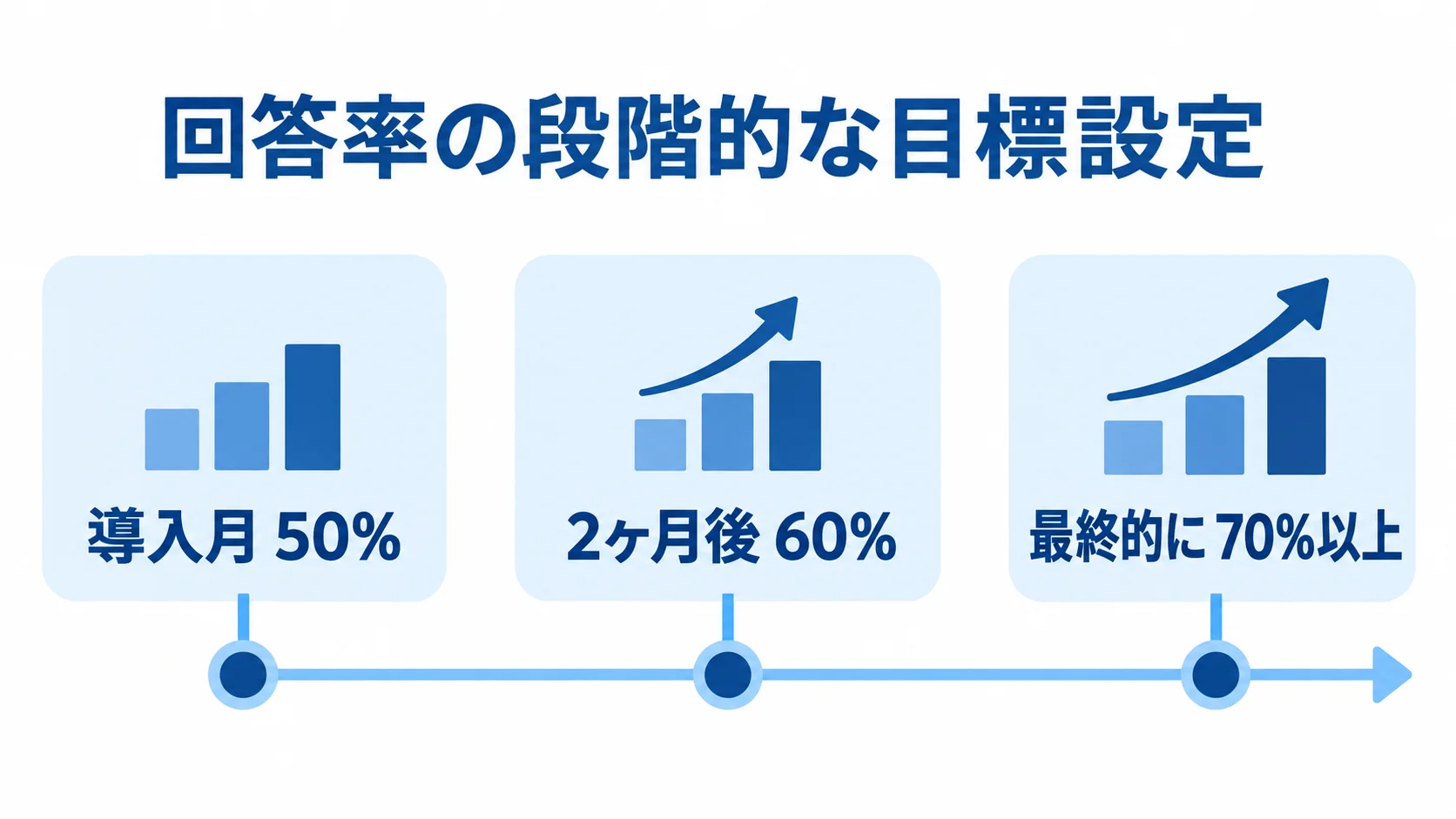 導入後に引き上げる回答率の目標 導入月50%、2ヶ月後60%、最終的に70%以上とする回答率目標の時系列図